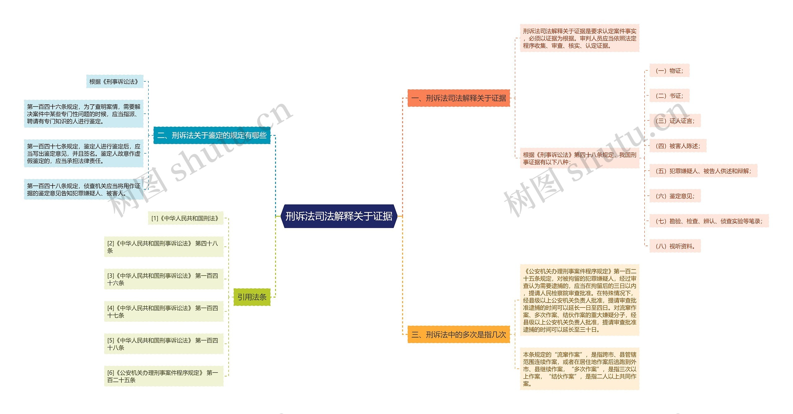 刑诉法司法解释关于证据