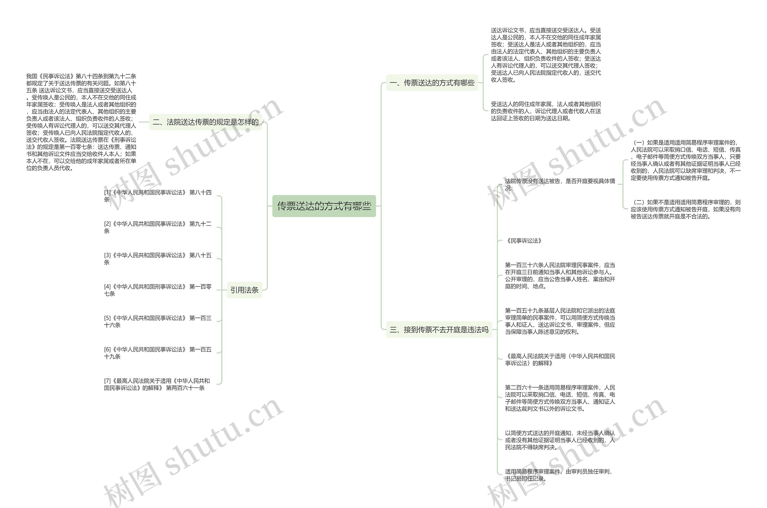 传票送达的方式有哪些思维导图