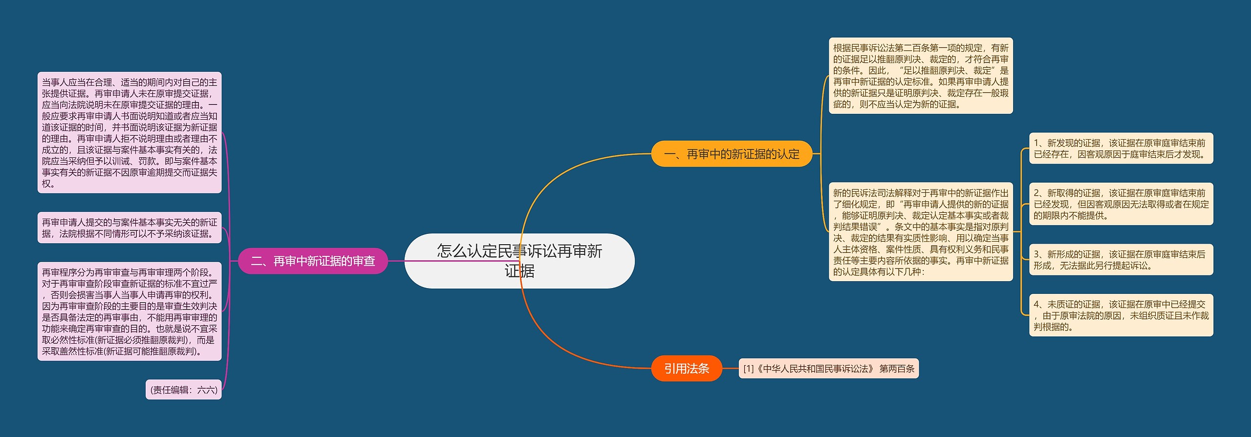 怎么认定民事诉讼再审新证据思维导图