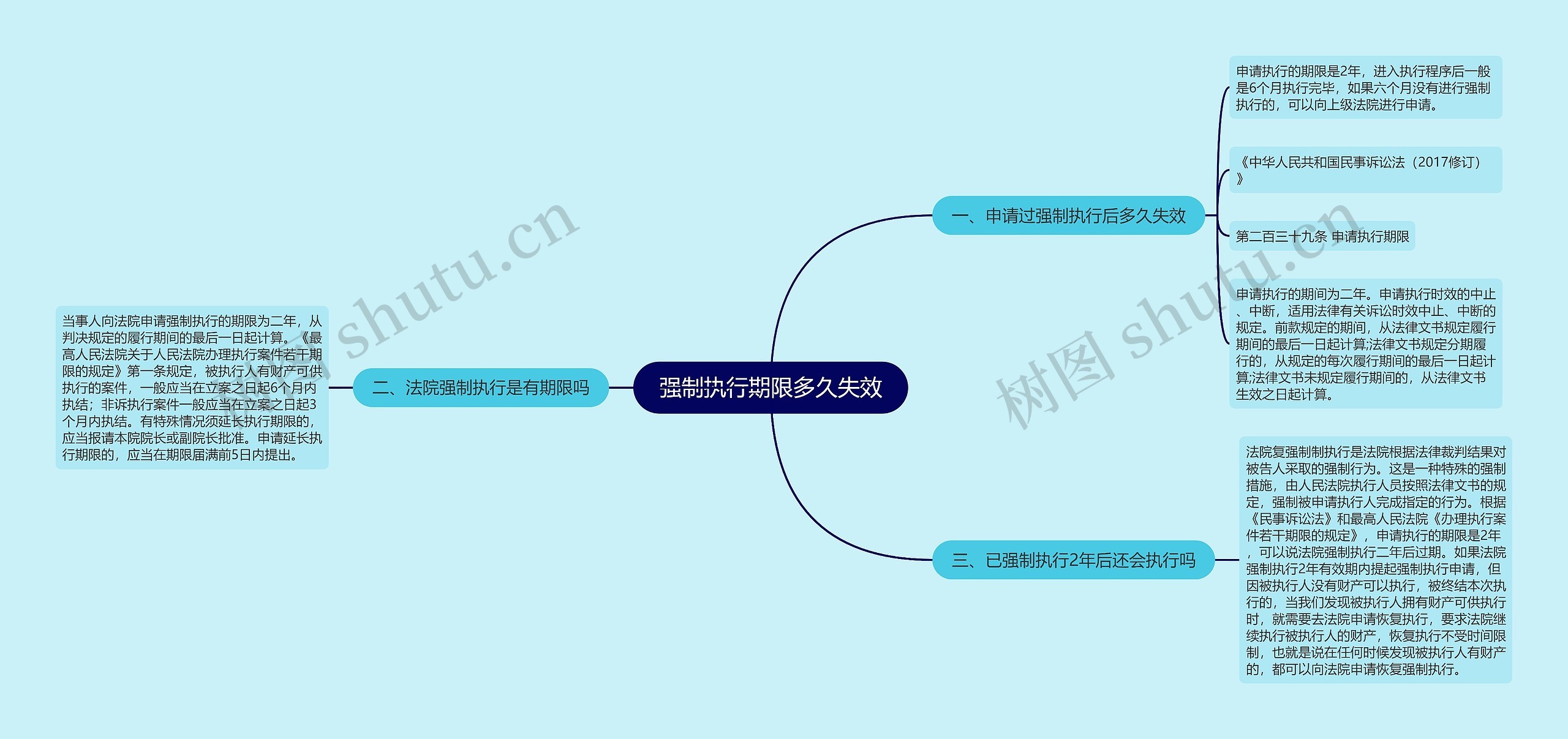 强制执行期限多久失效思维导图