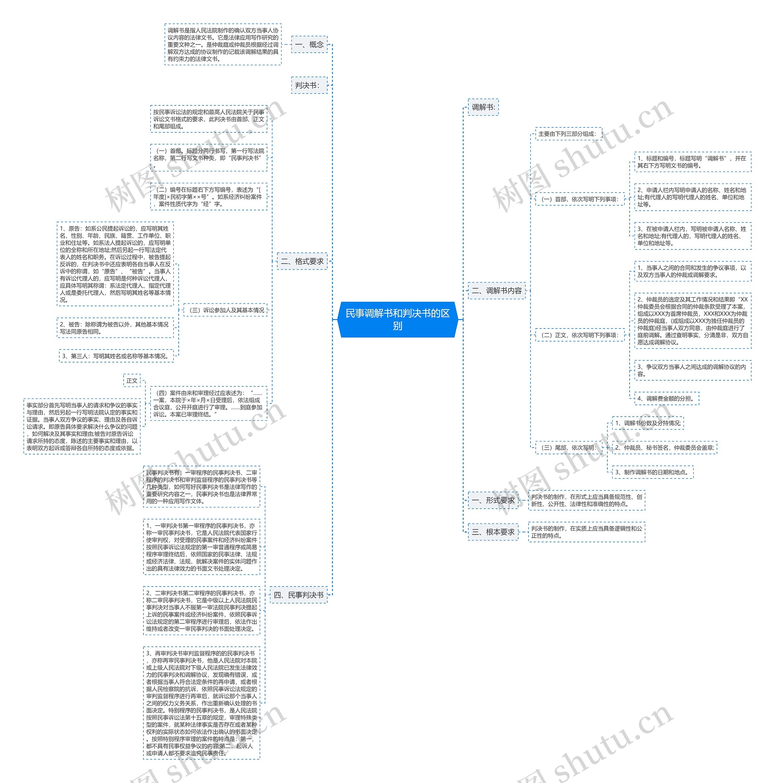 民事调解书和判决书的区别思维导图