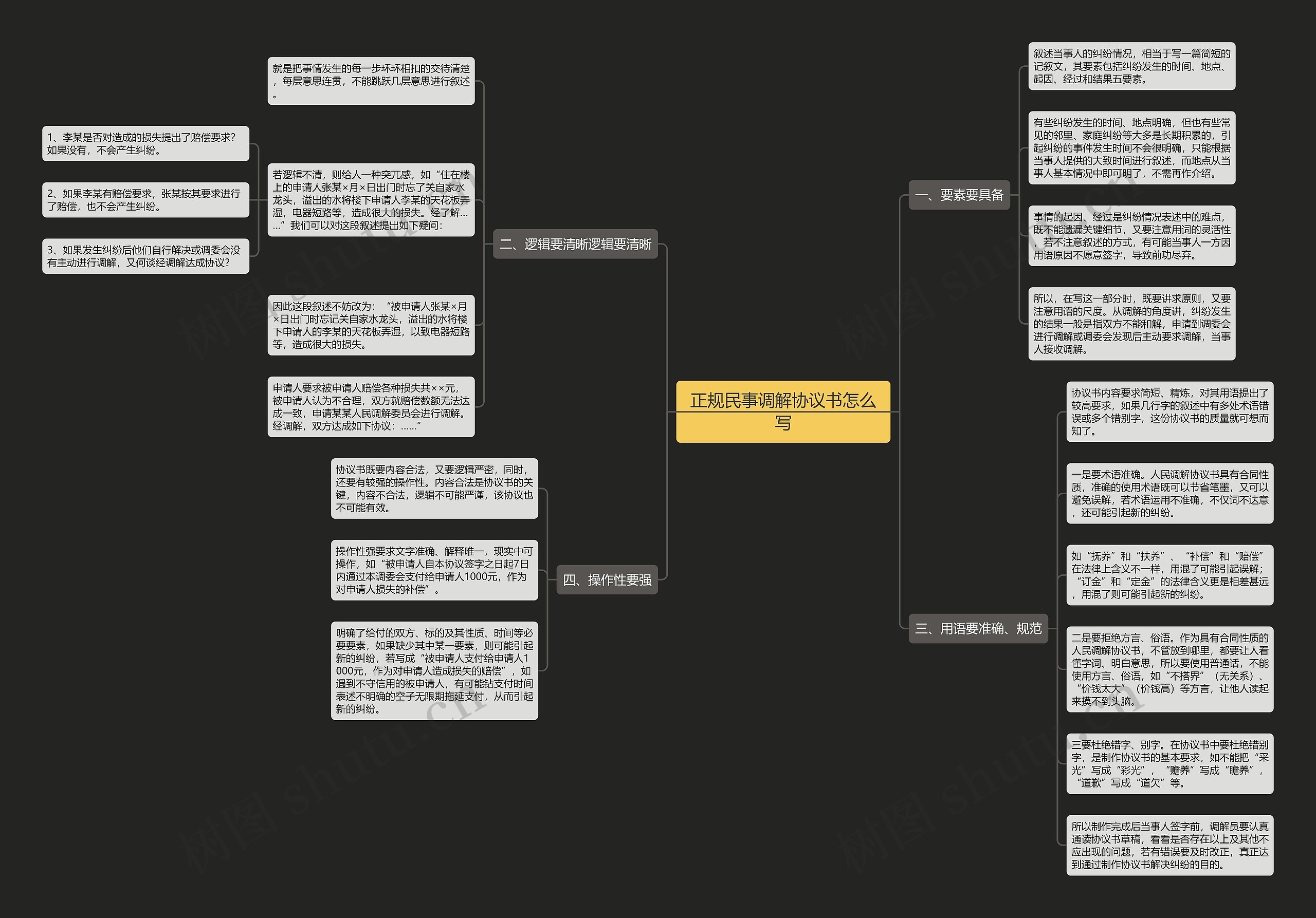 正规民事调解协议书怎么写思维导图