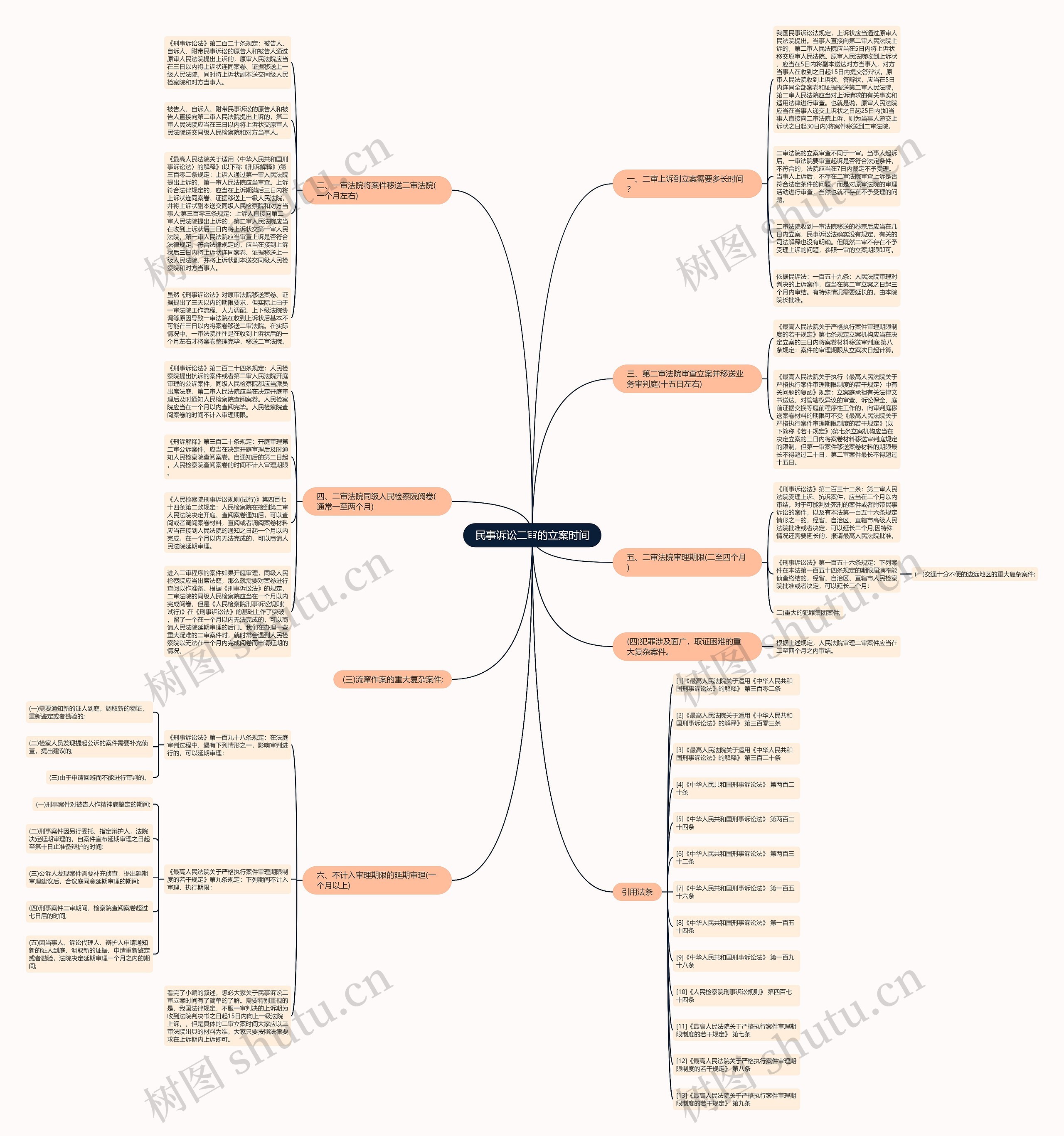 民事诉讼二审的立案时间思维导图