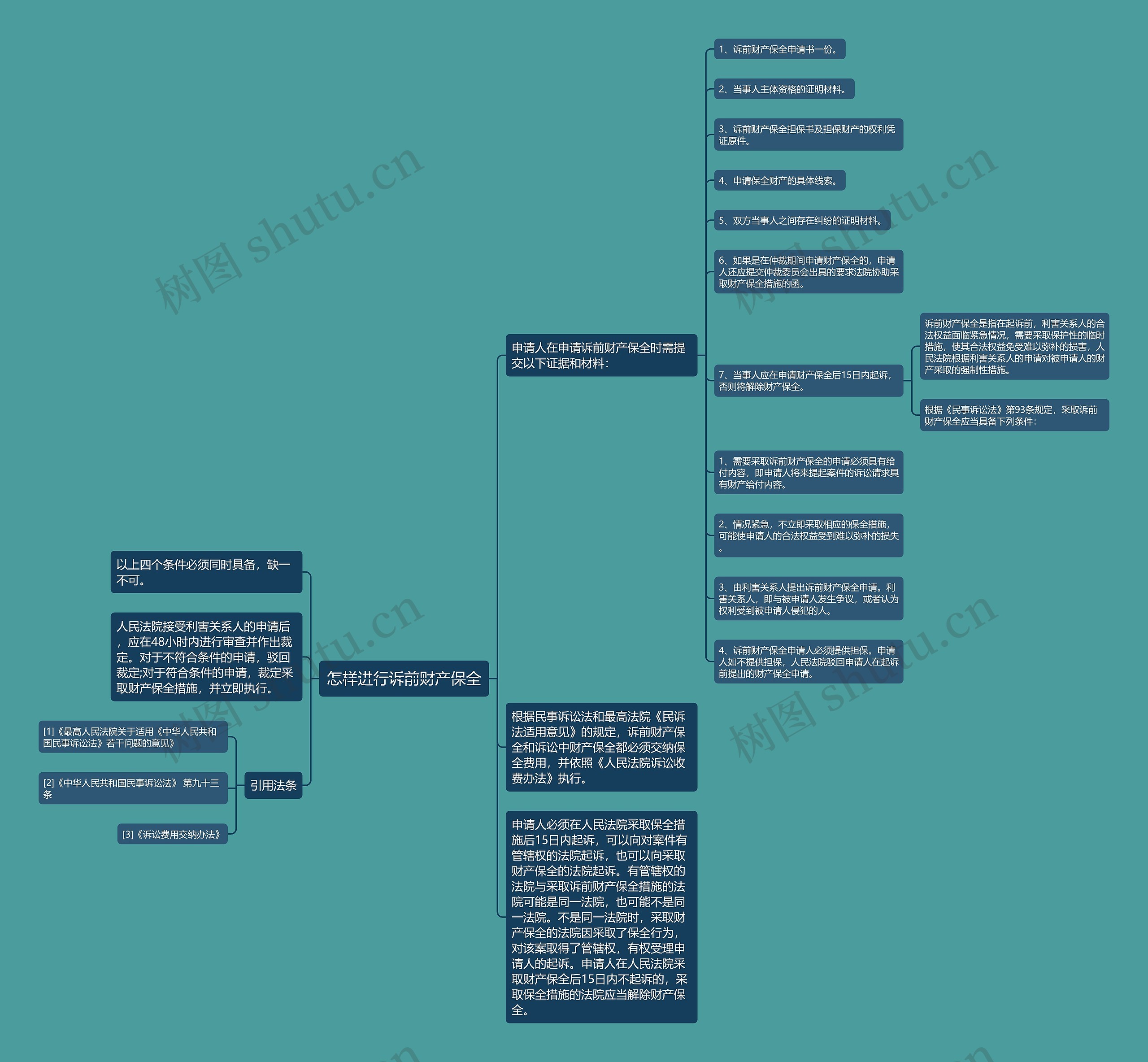 怎样进行诉前财产保全思维导图