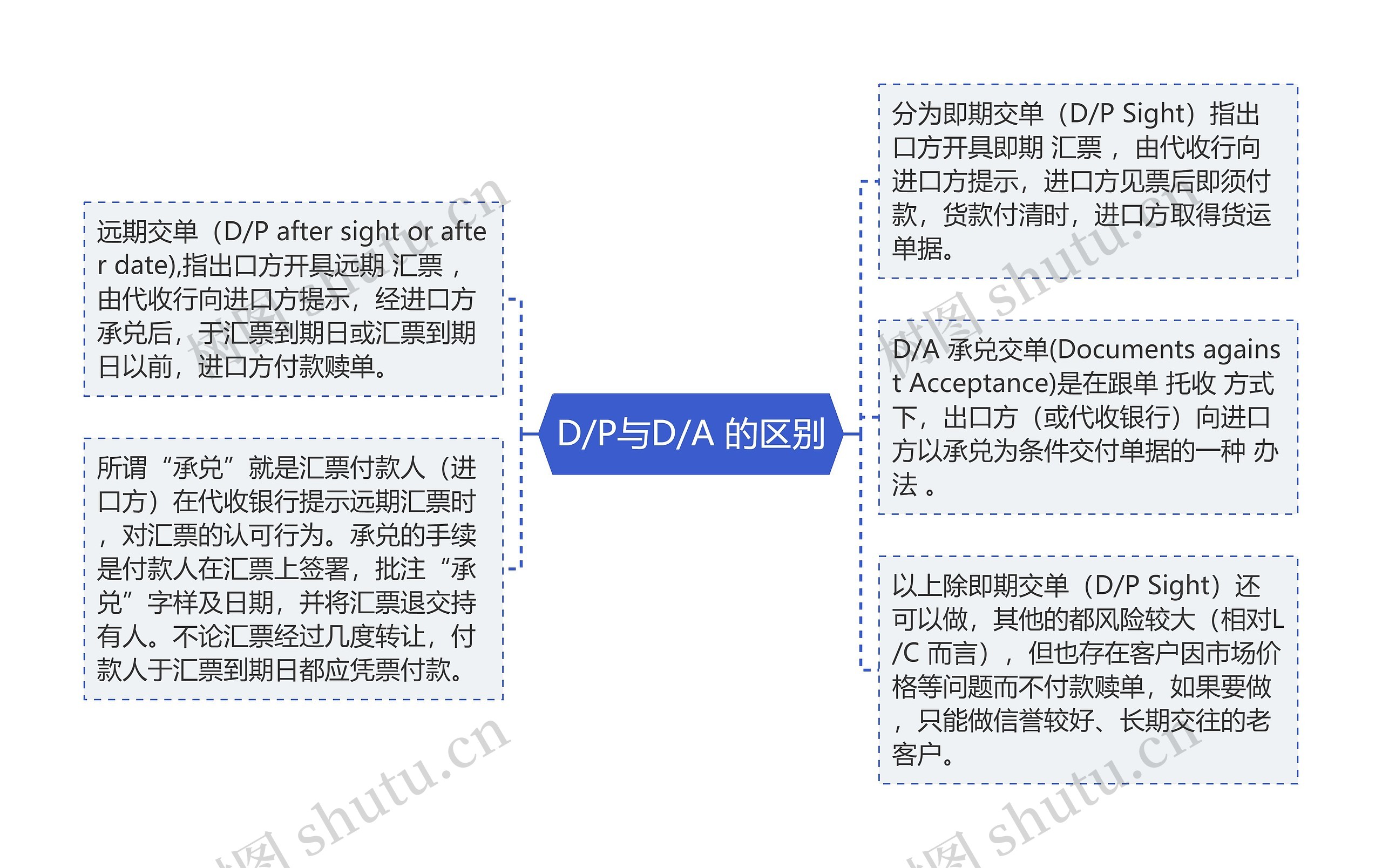 D/P与D/A 的区别思维导图