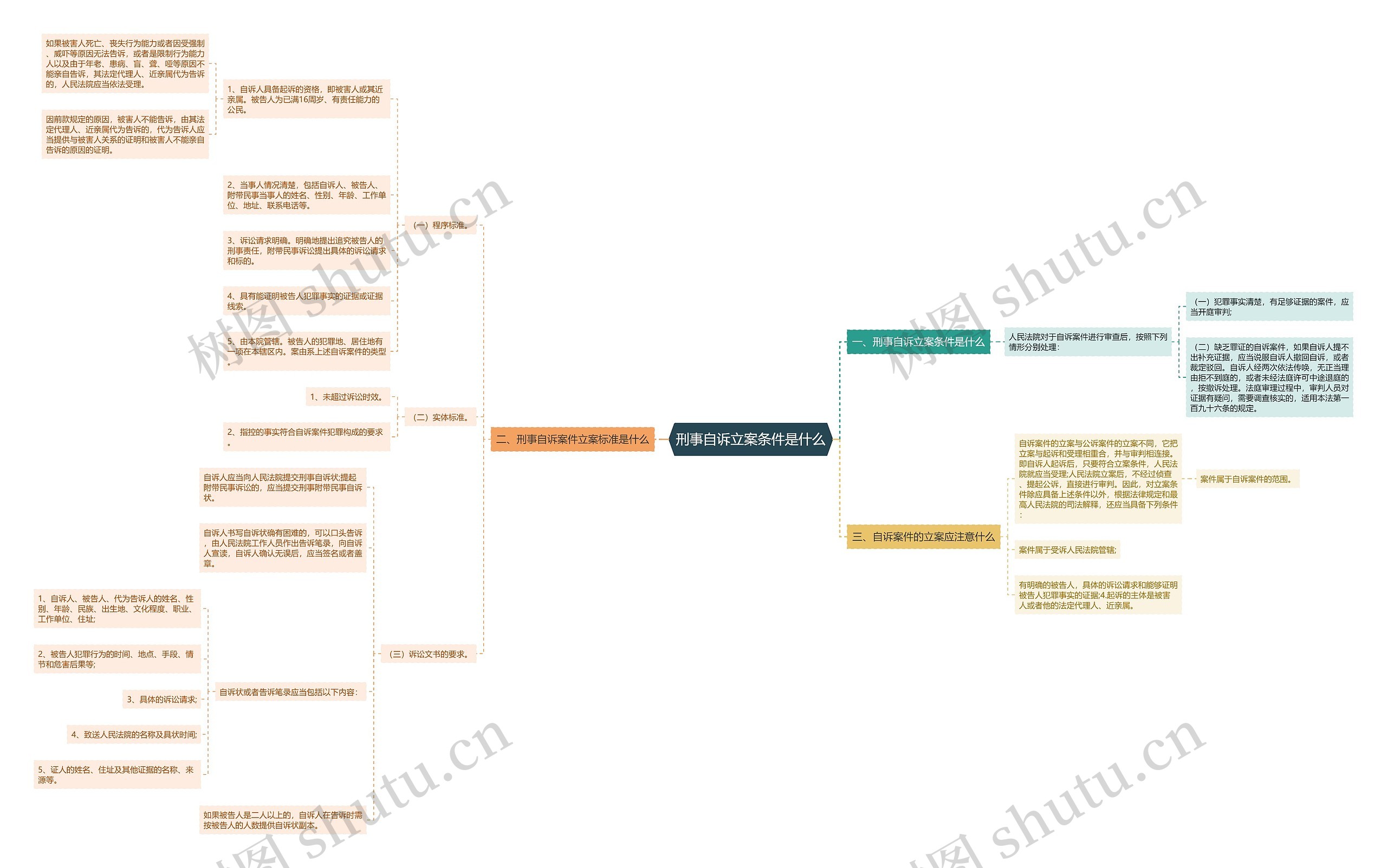 刑事自诉立案条件是什么思维导图