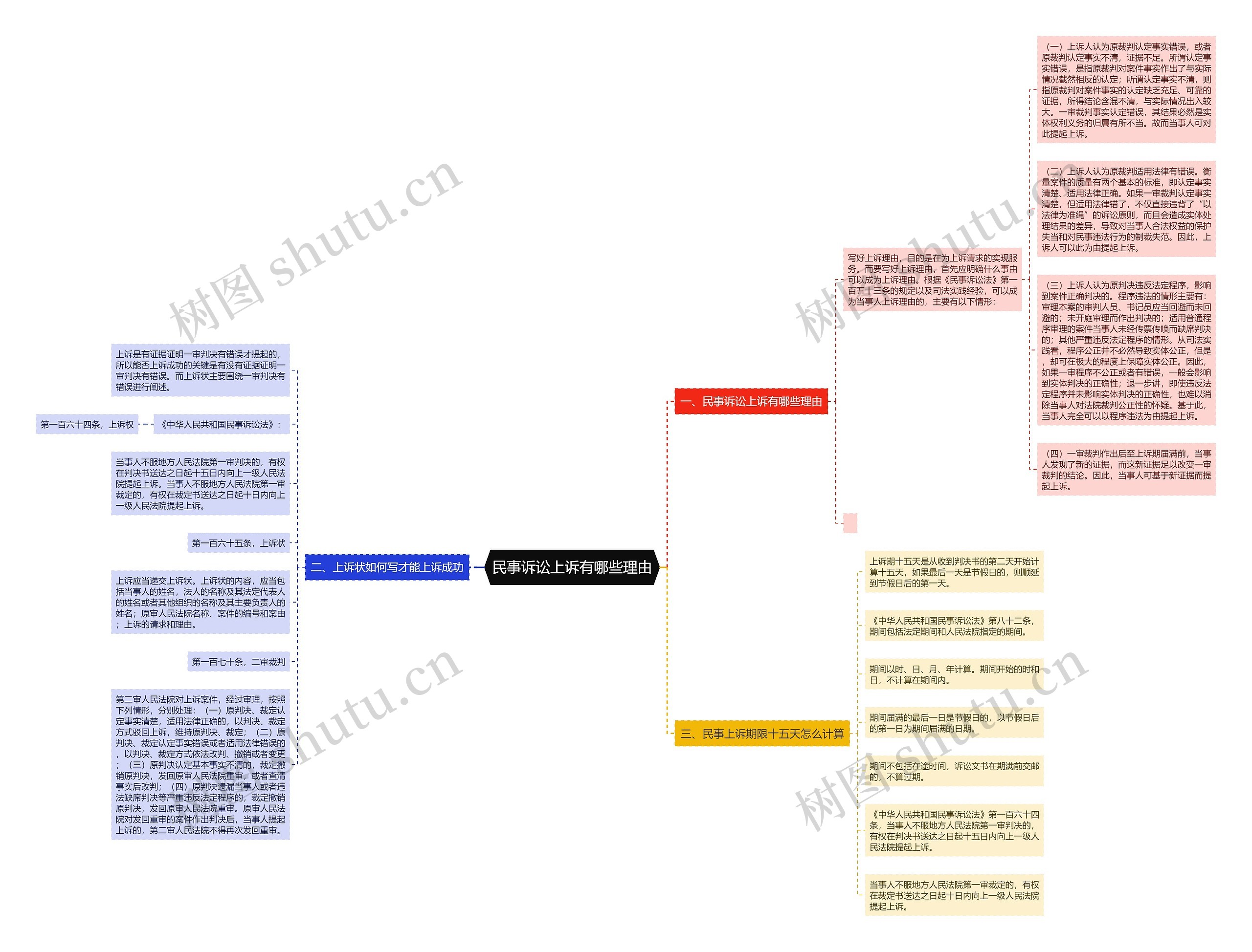 民事诉讼上诉有哪些理由思维导图