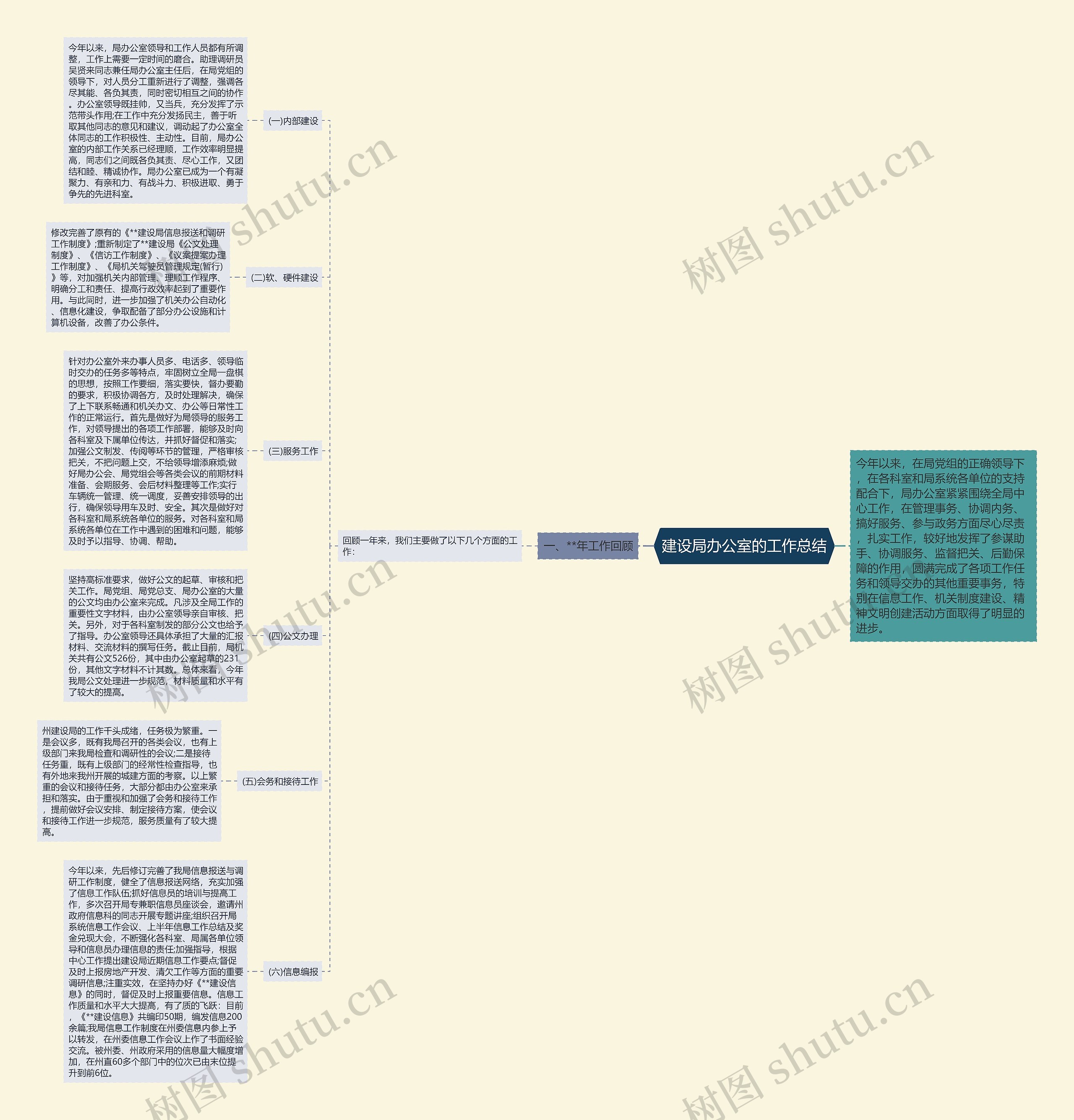 建设局办公室的工作总结思维导图