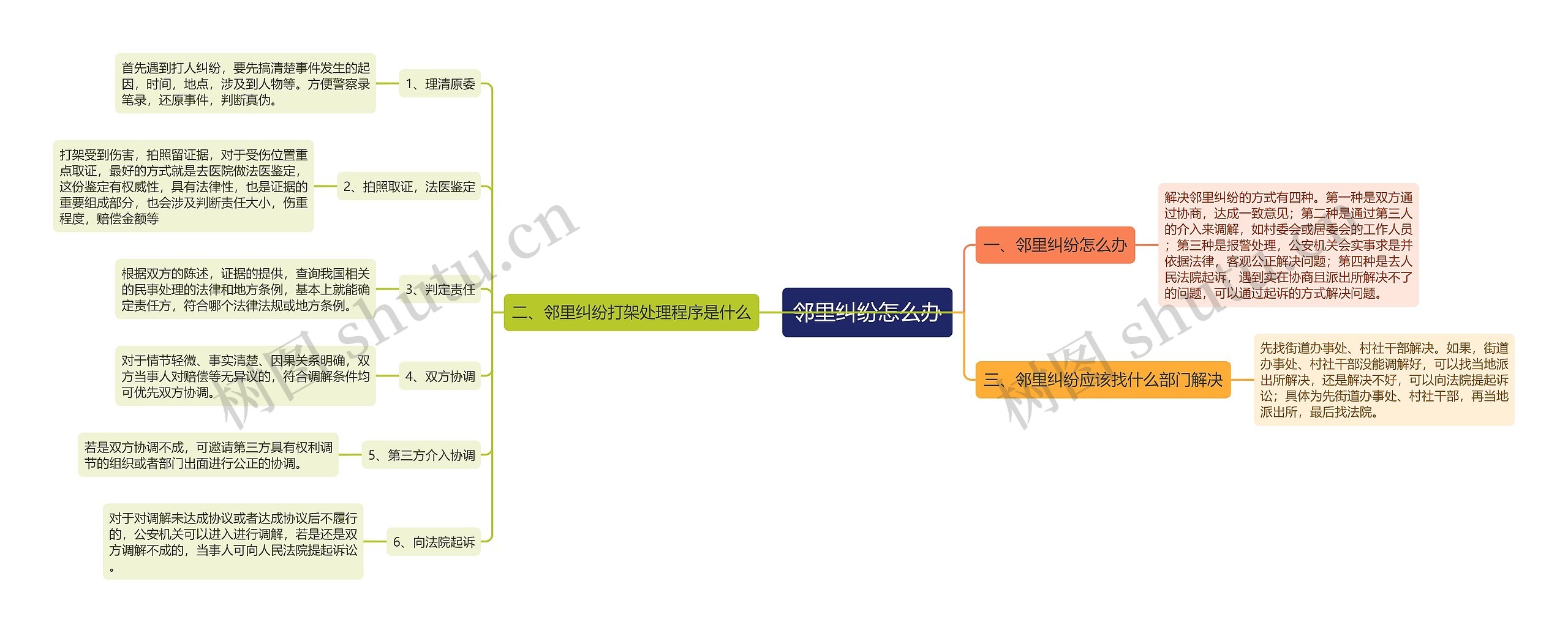 邻里纠纷怎么办思维导图