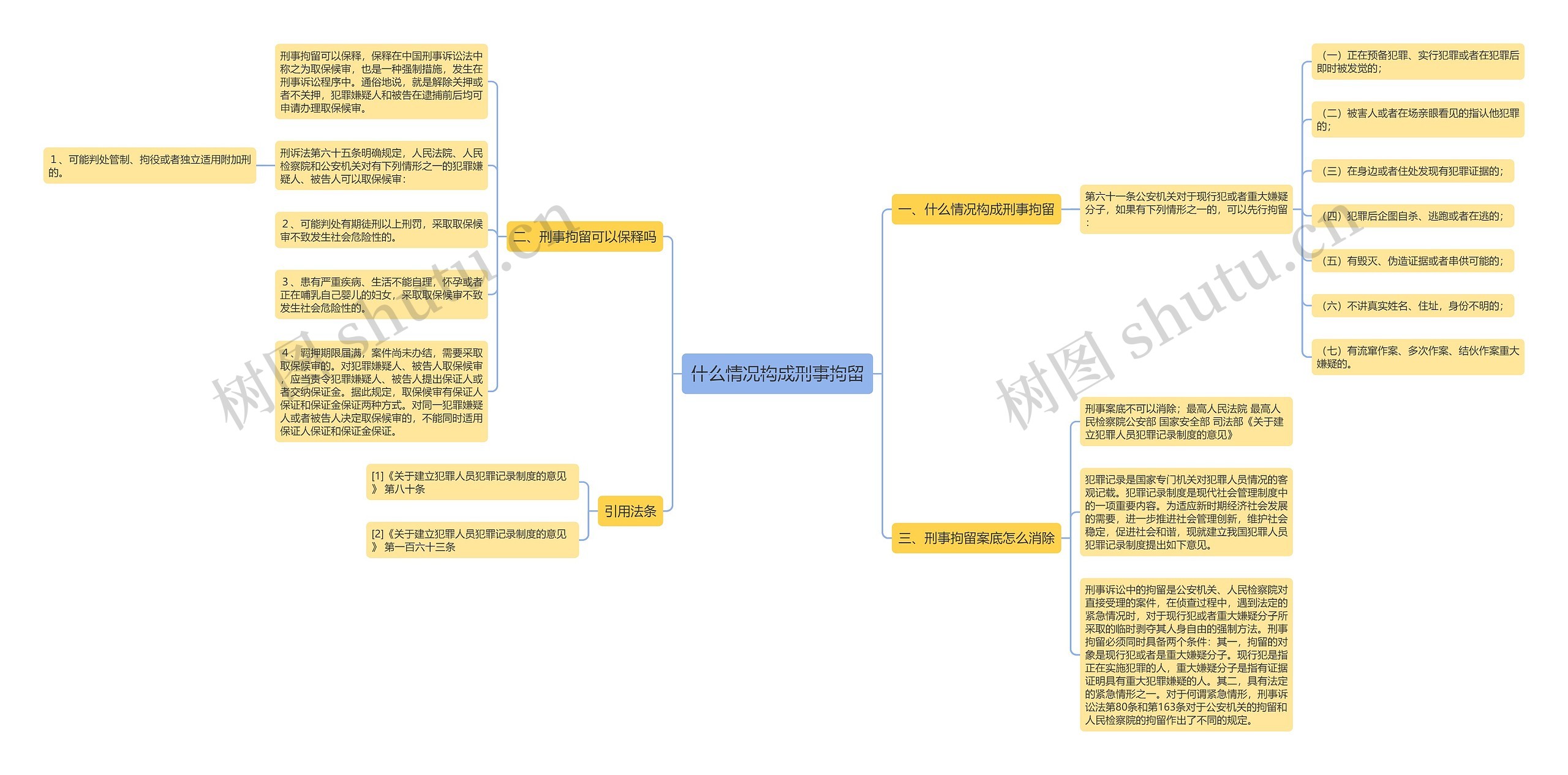 什么情况构成刑事拘留思维导图