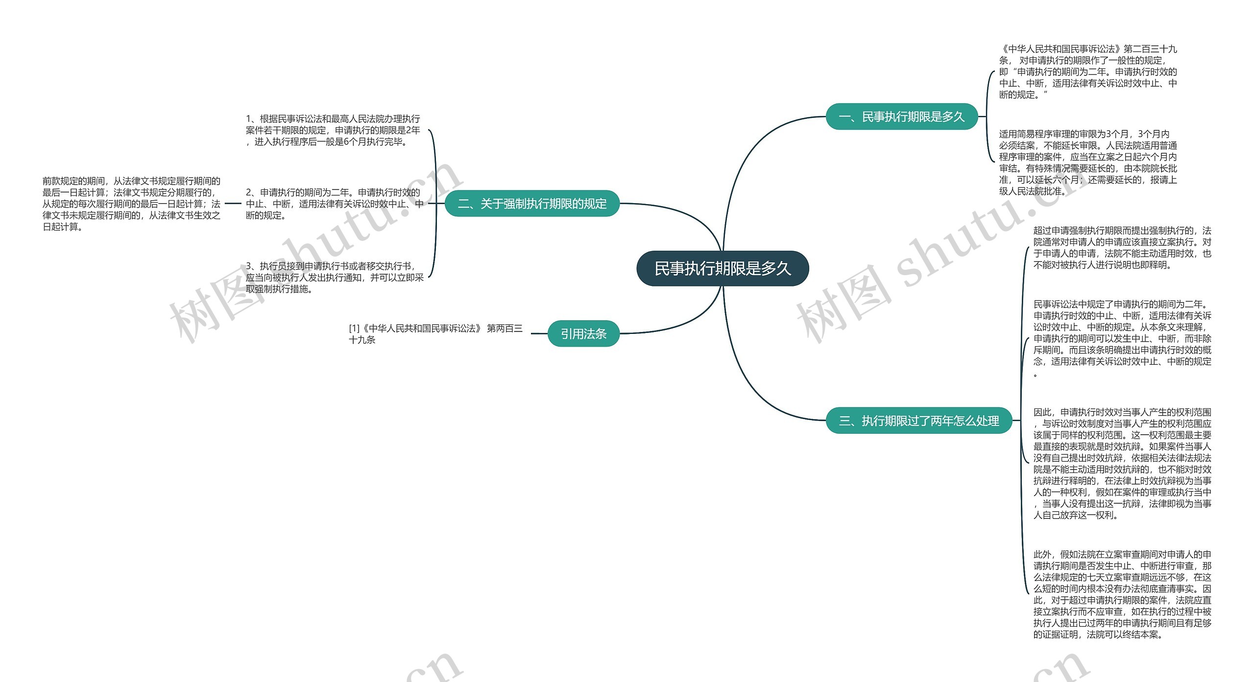 民事执行期限是多久思维导图