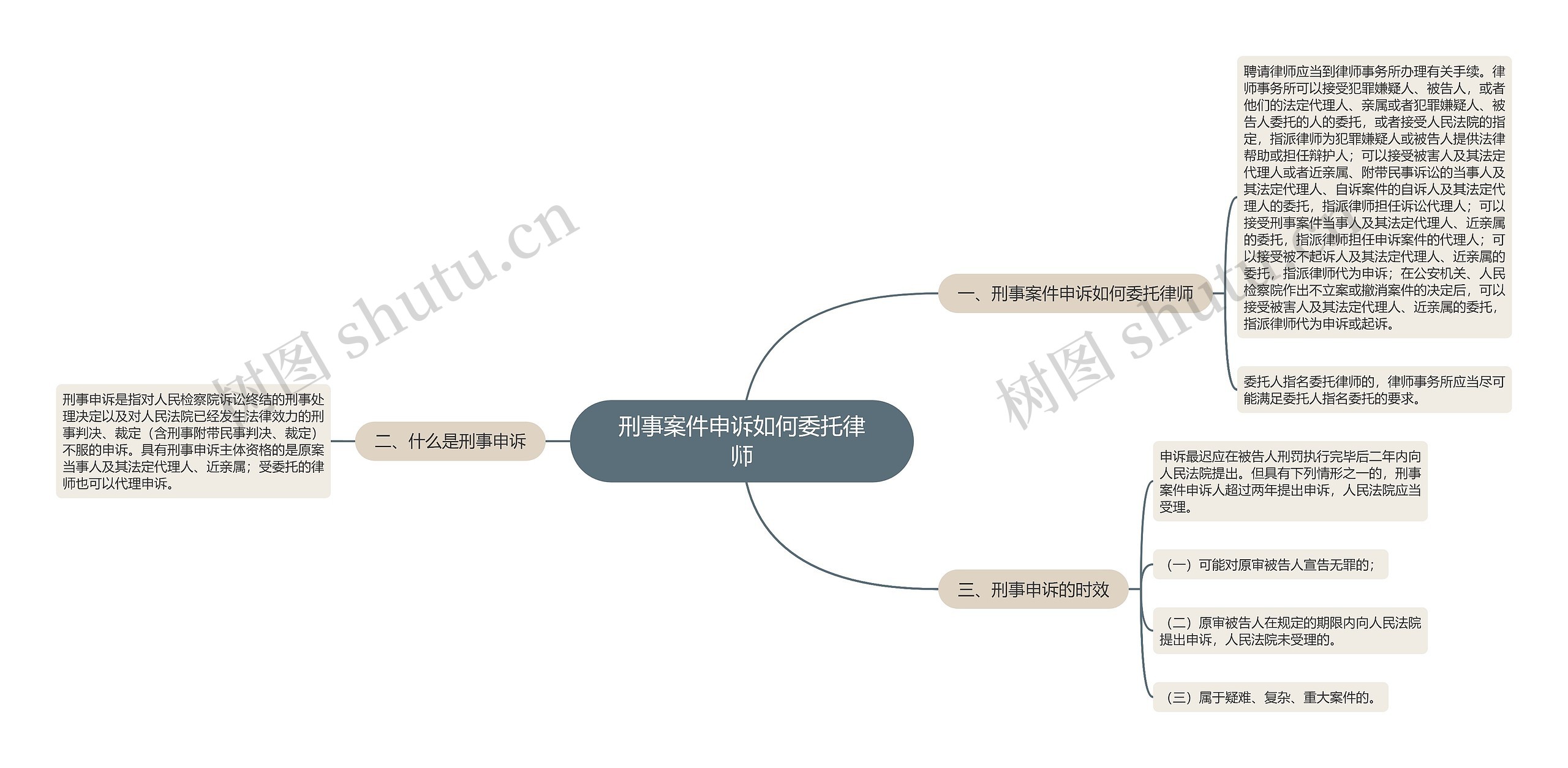 刑事案件申诉如何委托律师思维导图