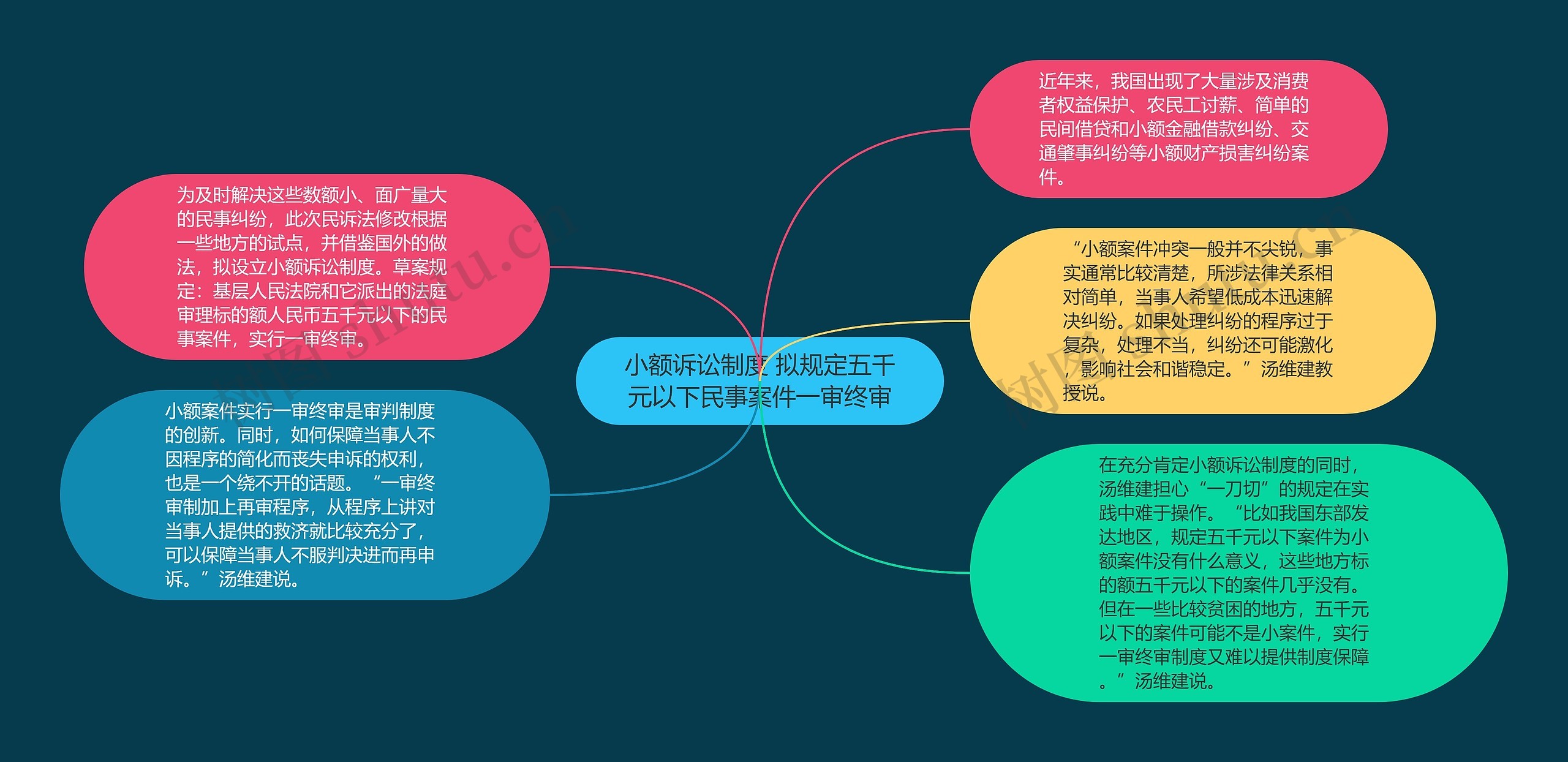 小额诉讼制度 拟规定五千元以下民事案件一审终审思维导图