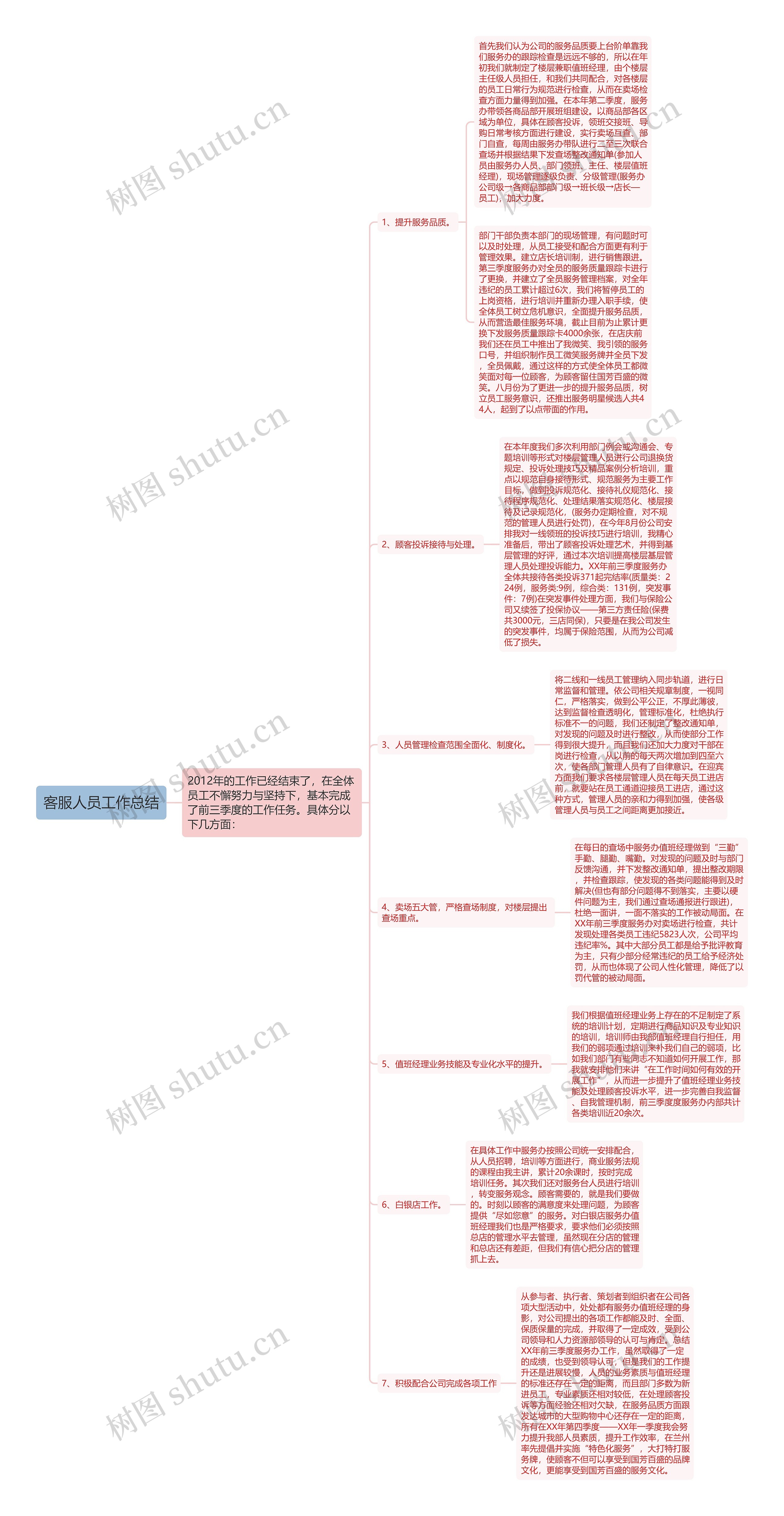 客服人员工作总结思维导图