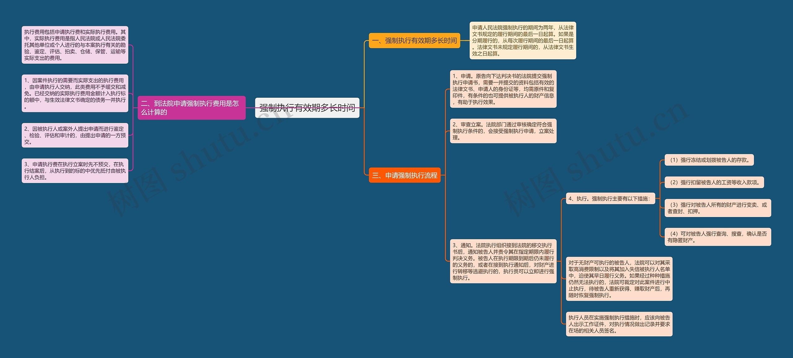 强制执行有效期多长时间思维导图