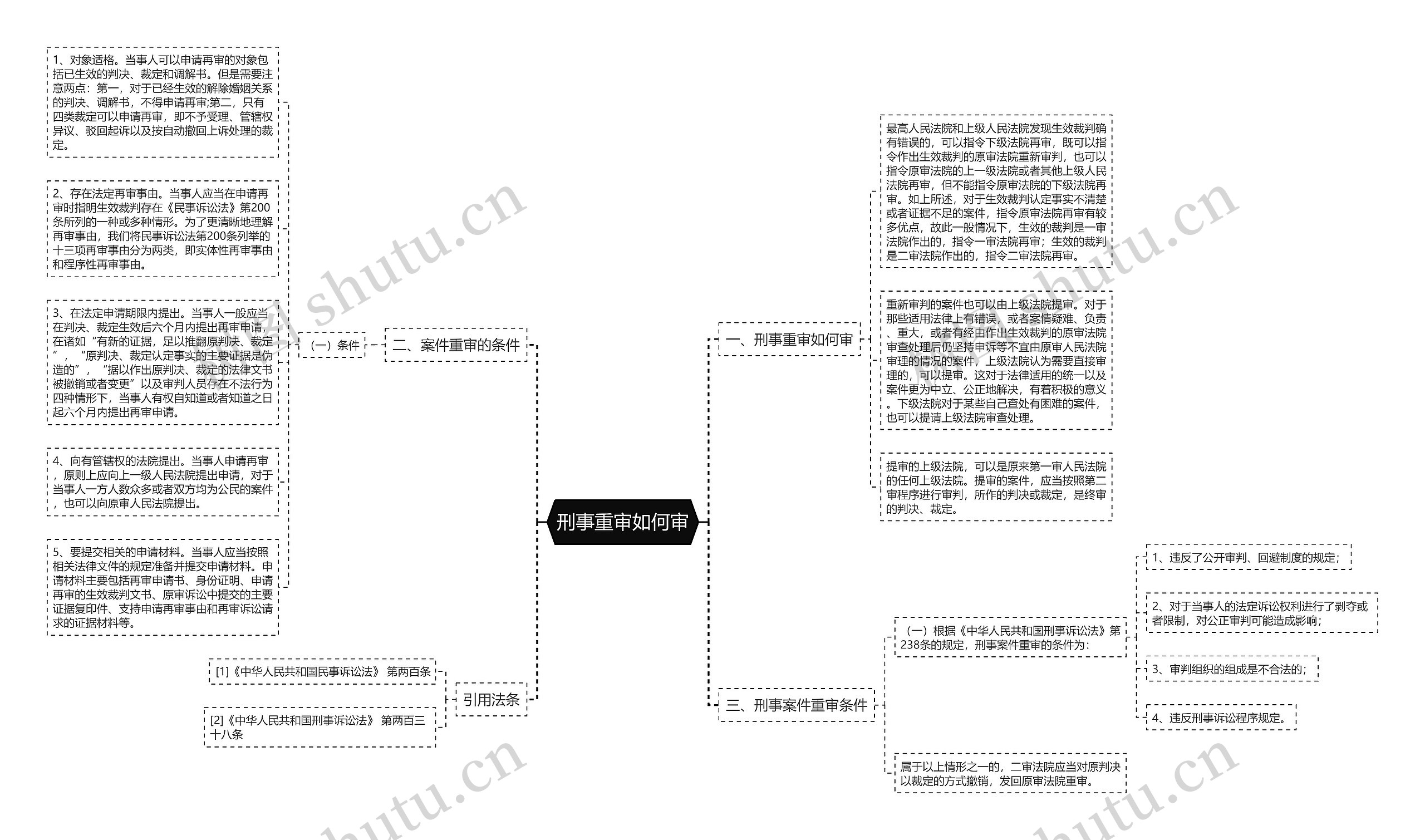 刑事重审如何审思维导图