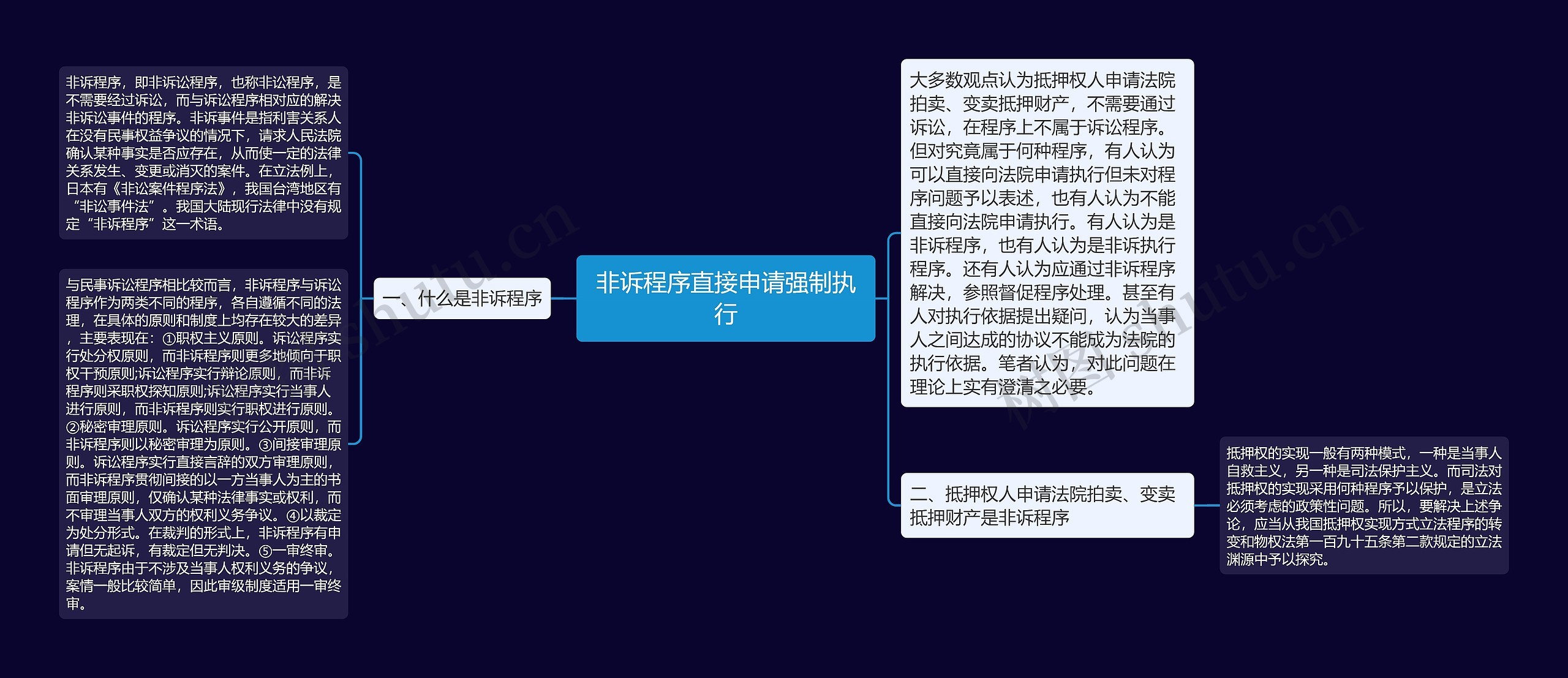 非诉程序直接申请强制执行思维导图