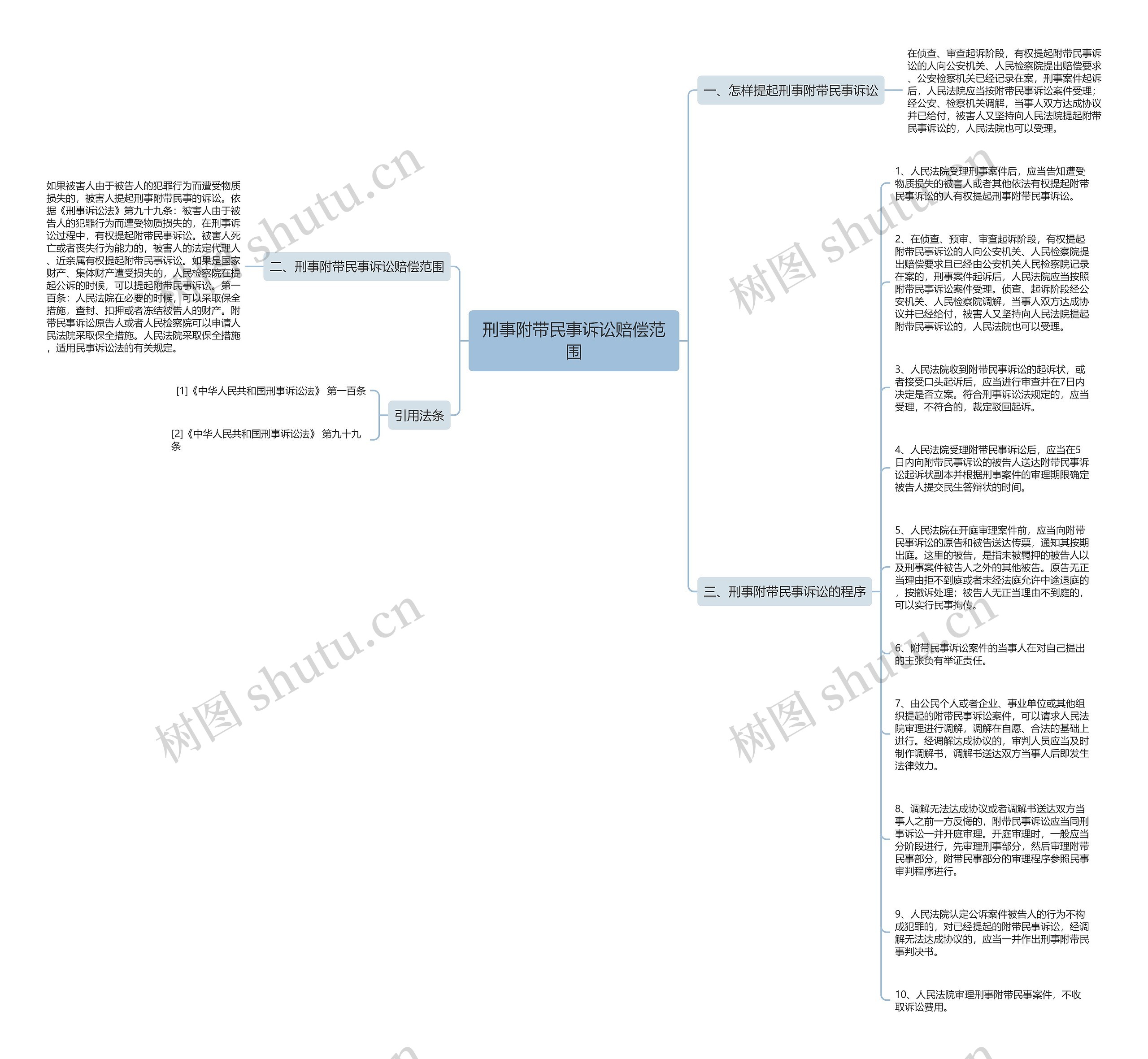 刑事附带民事诉讼赔偿范围思维导图