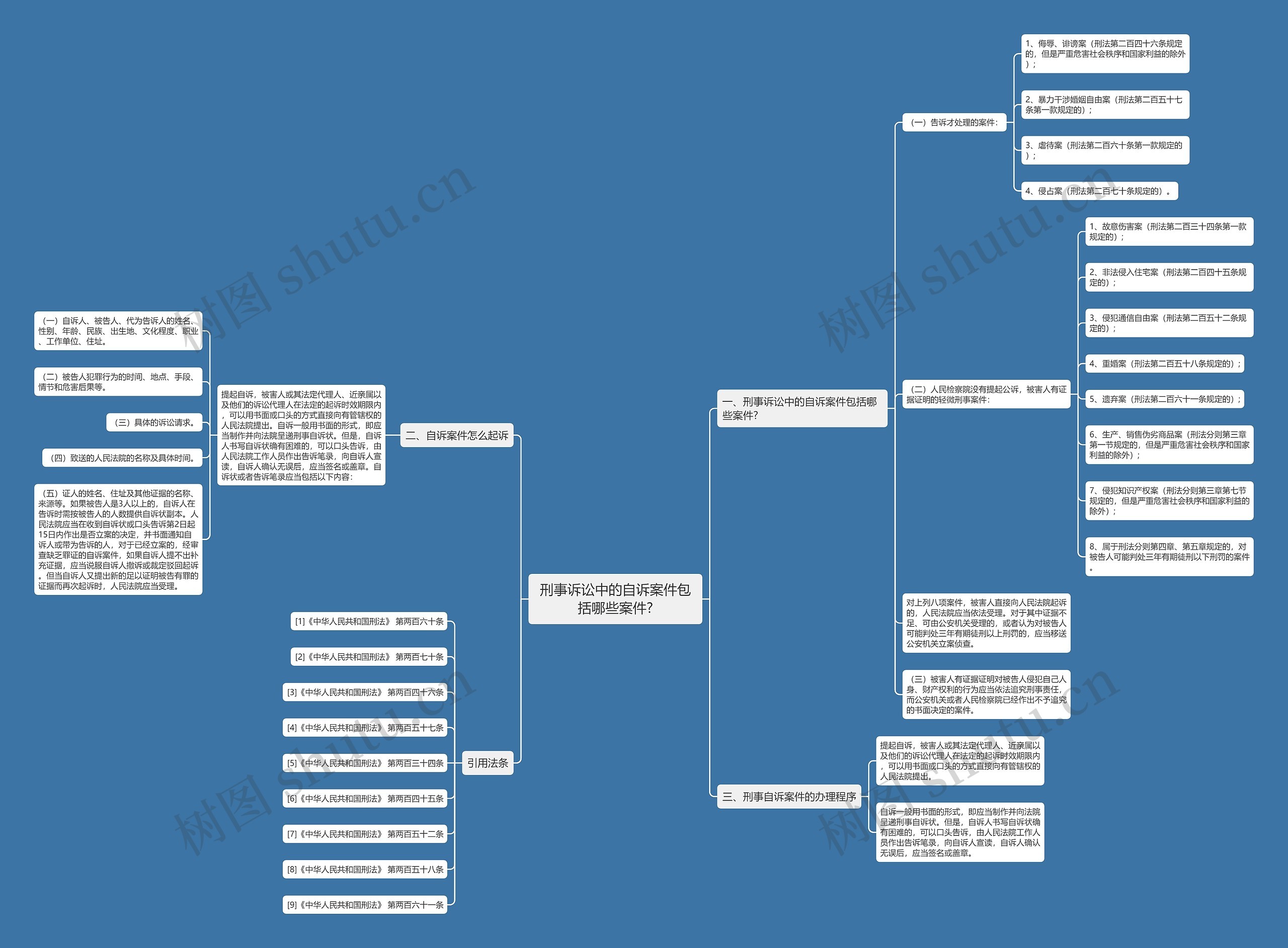 刑事诉讼中的自诉案件包括哪些案件?思维导图