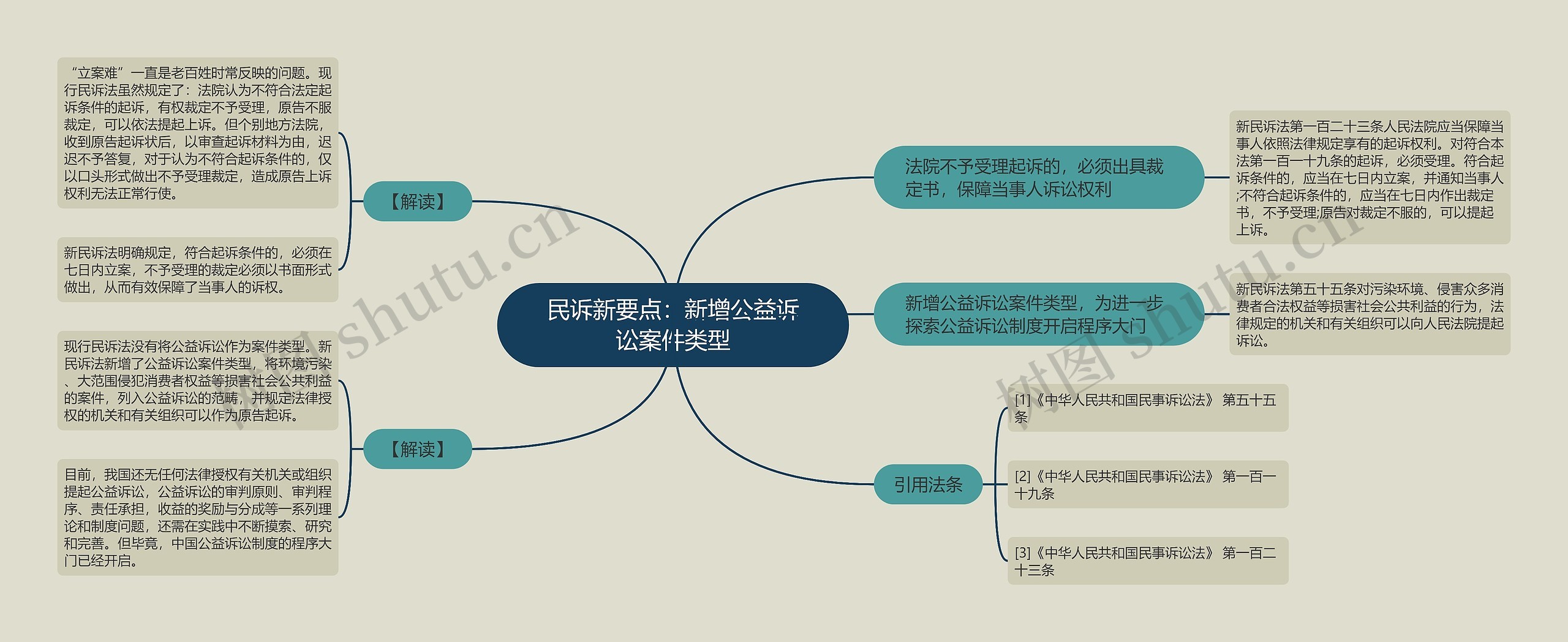 民诉新要点：新增公益诉讼案件类型思维导图