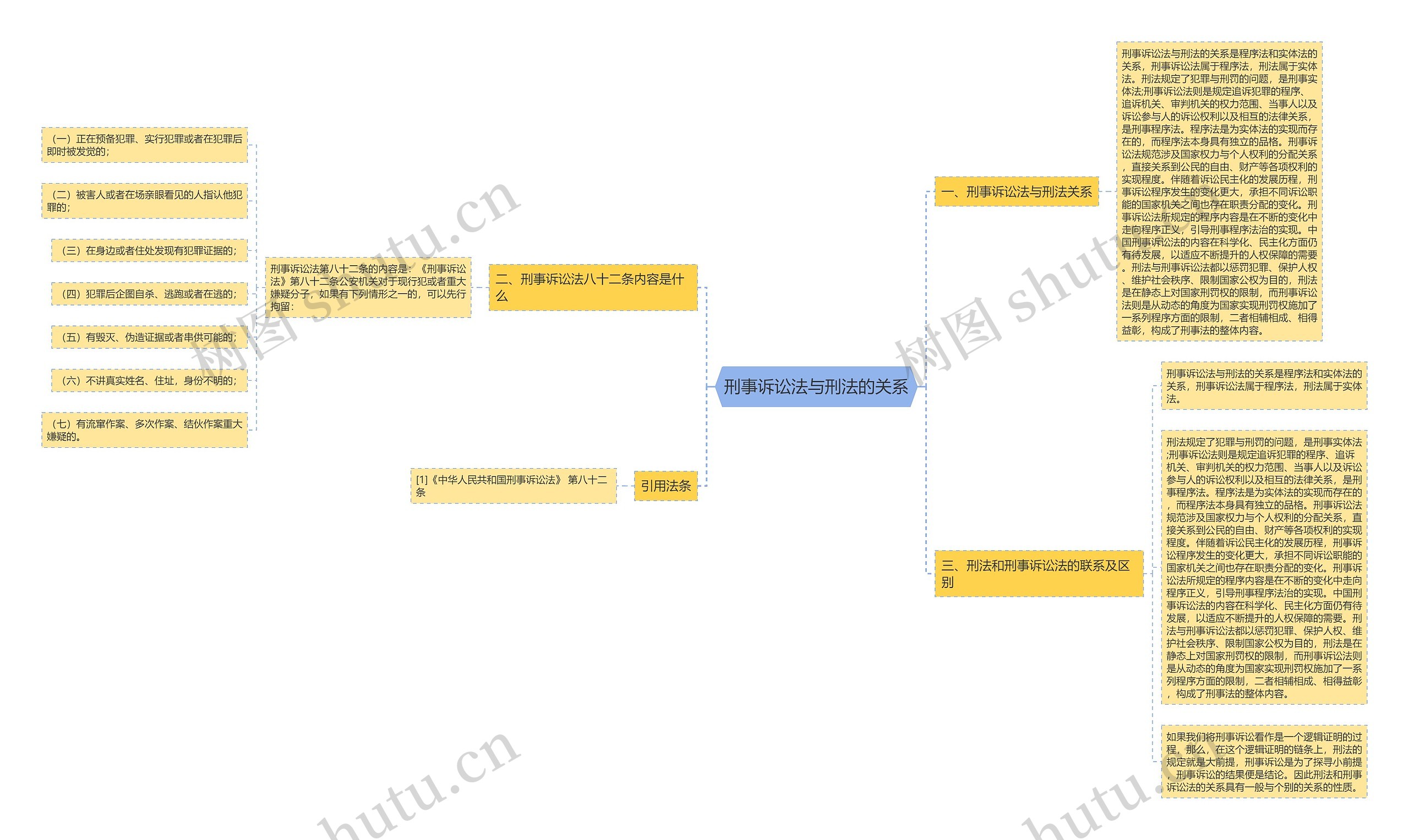 刑事诉讼法与刑法的关系思维导图