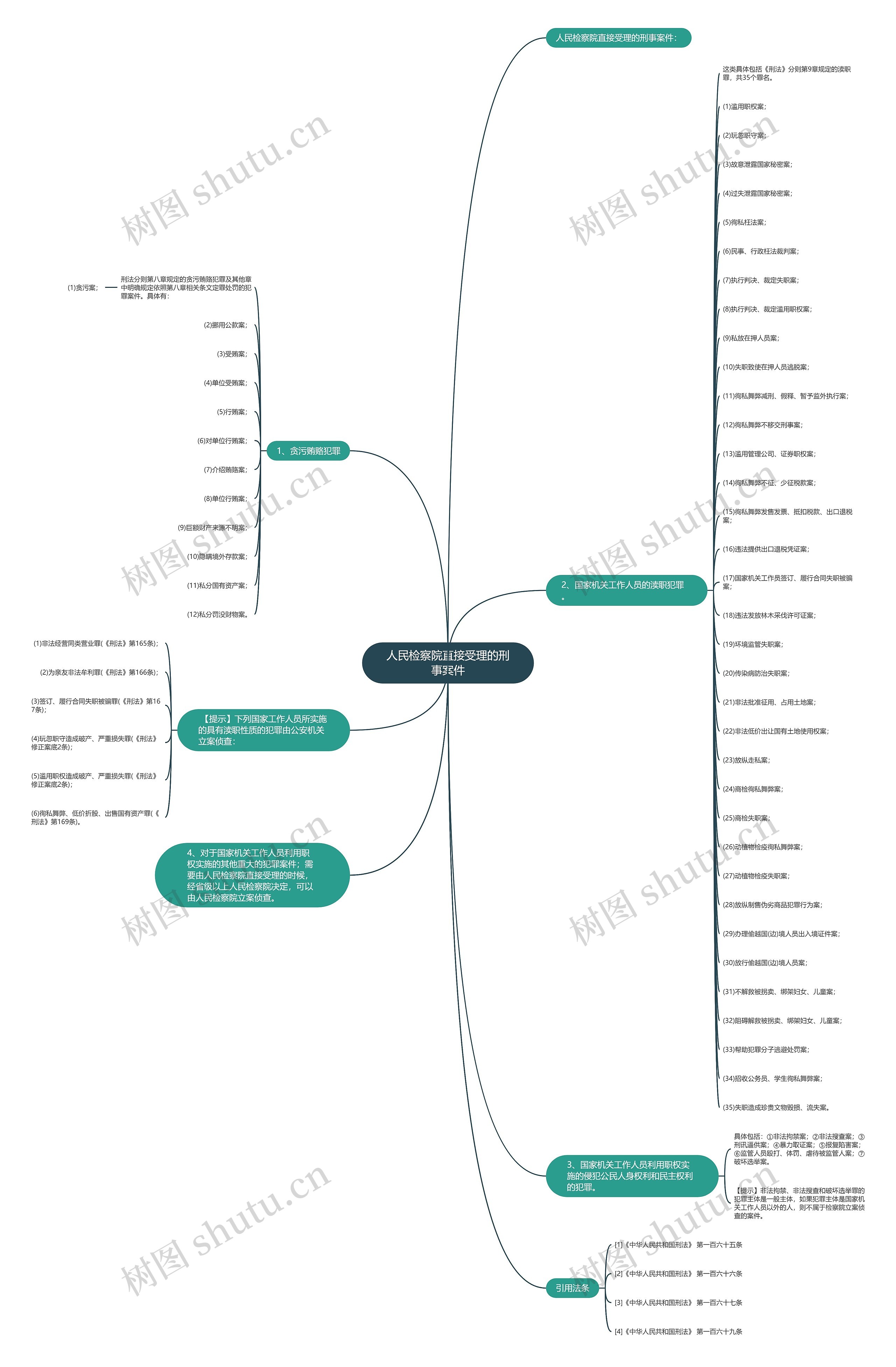 人民检察院直接受理的刑事案件思维导图