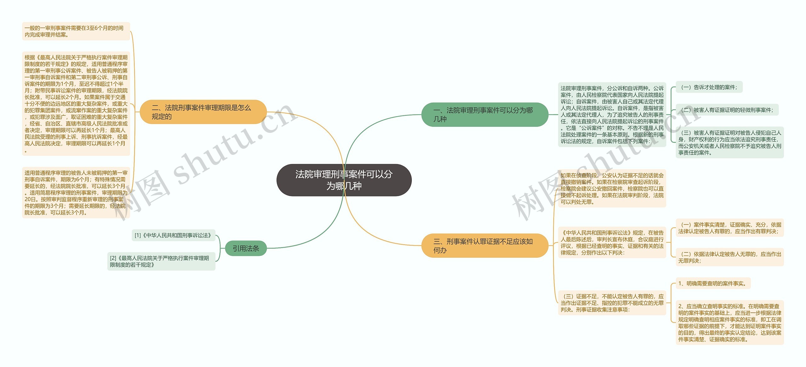 法院审理刑事案件可以分为哪几种思维导图