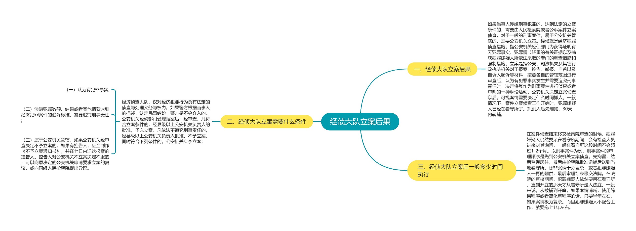 经侦大队立案后果思维导图