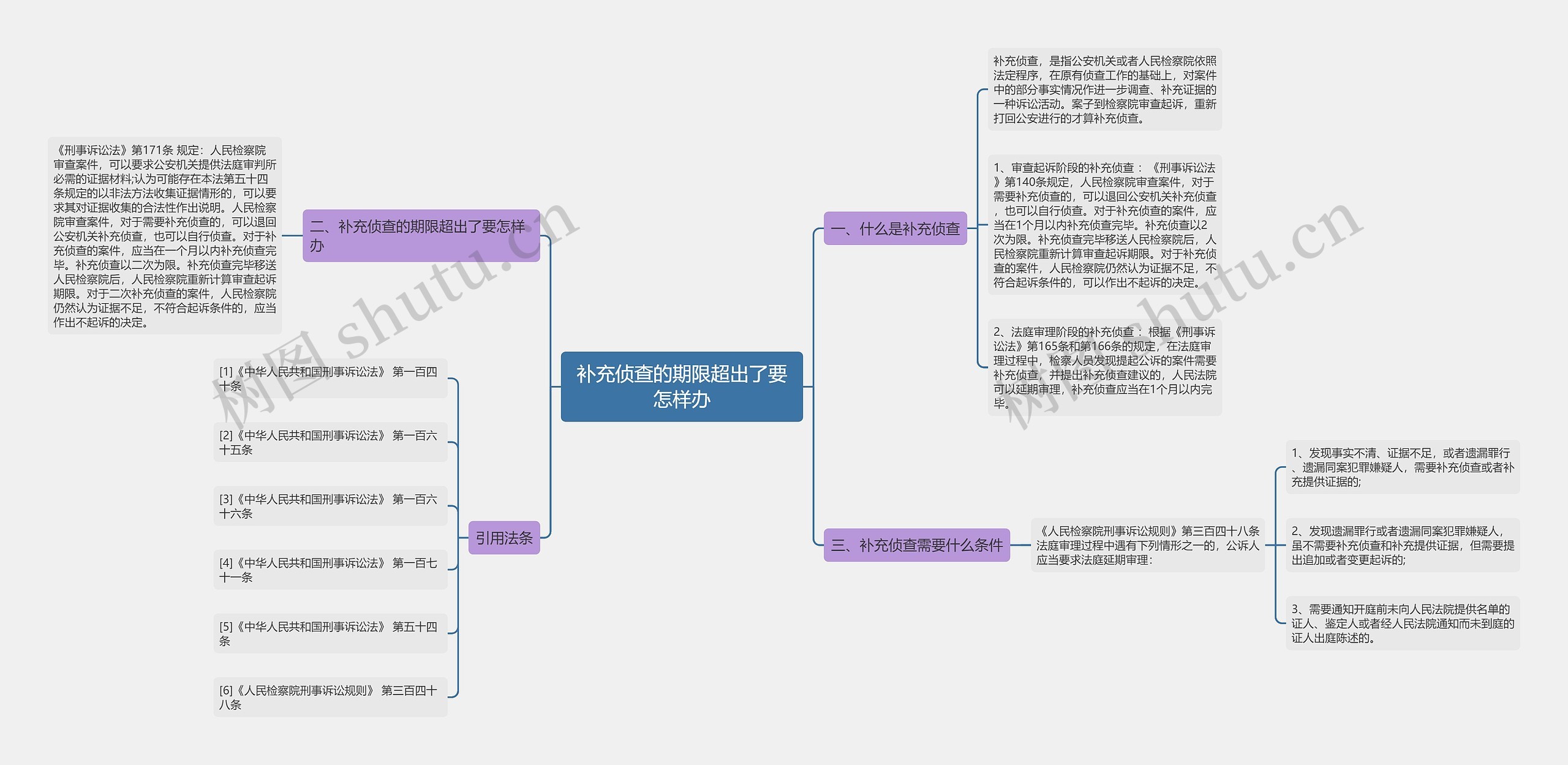 补充侦查的期限超出了要怎样办