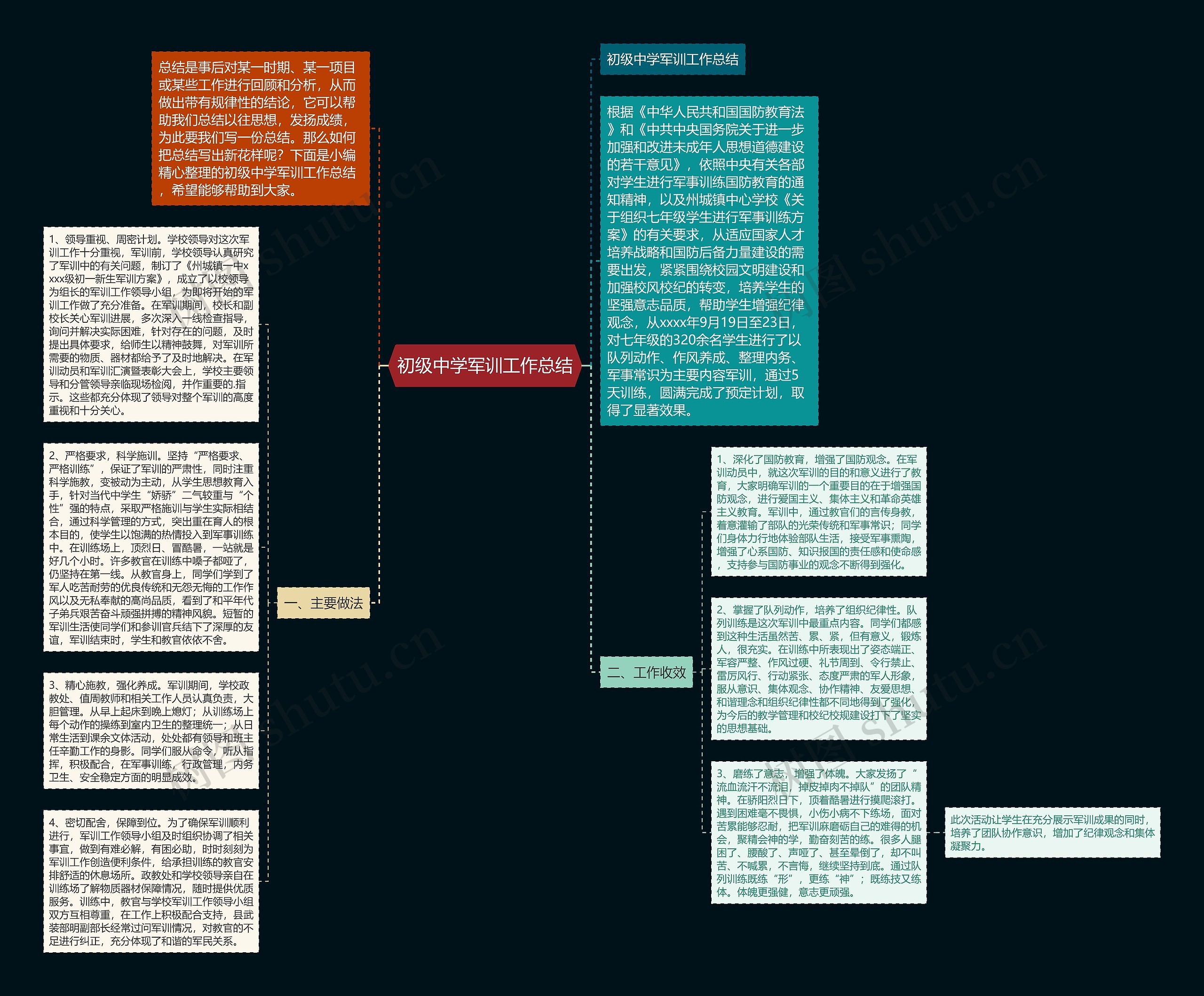 初级中学军训工作总结思维导图