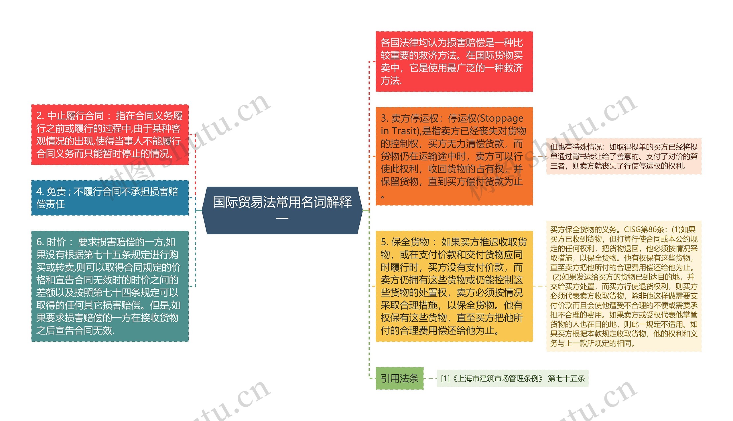 国际贸易法常用名词解释一思维导图