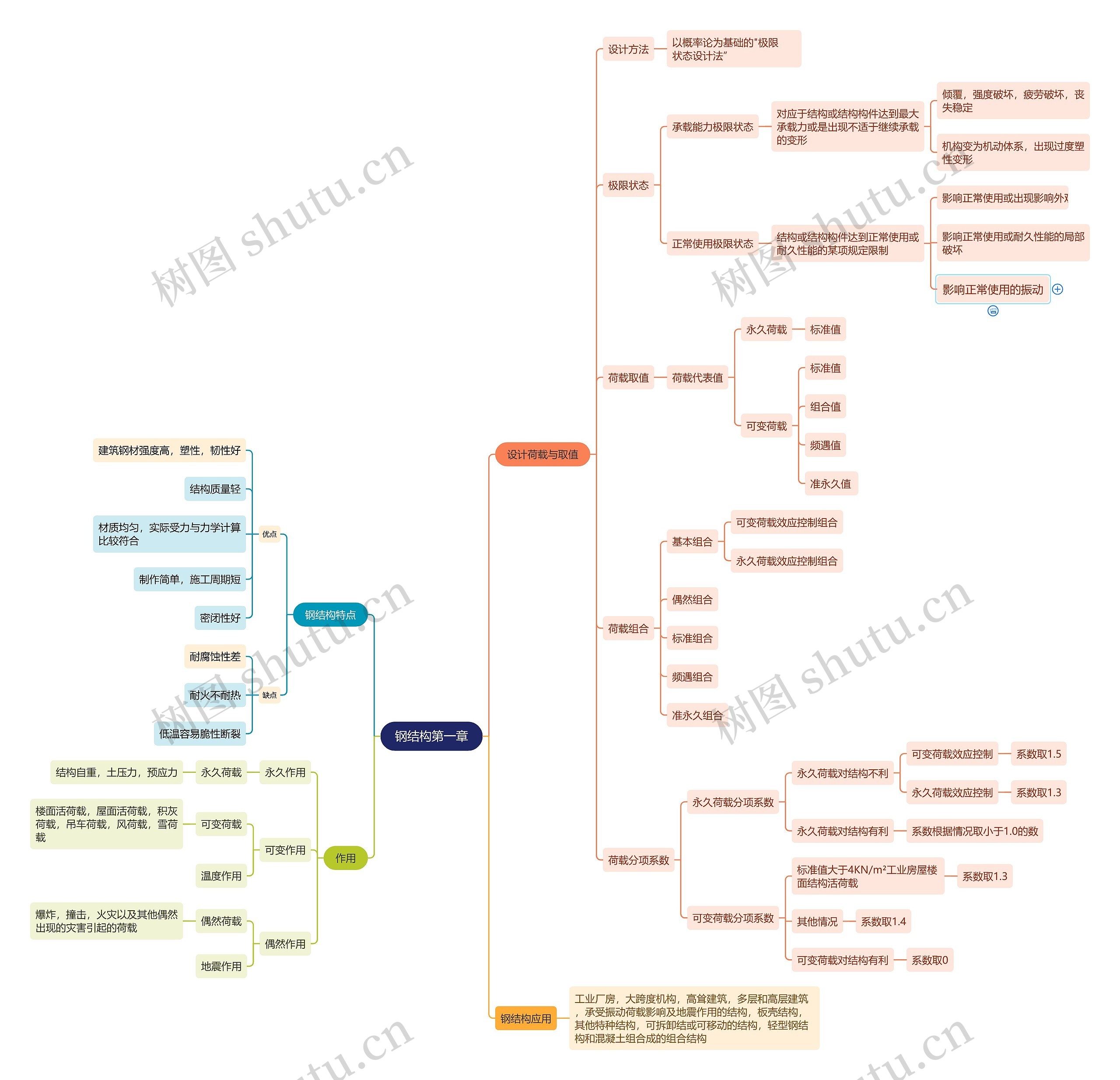 钢结构第一章思维导图