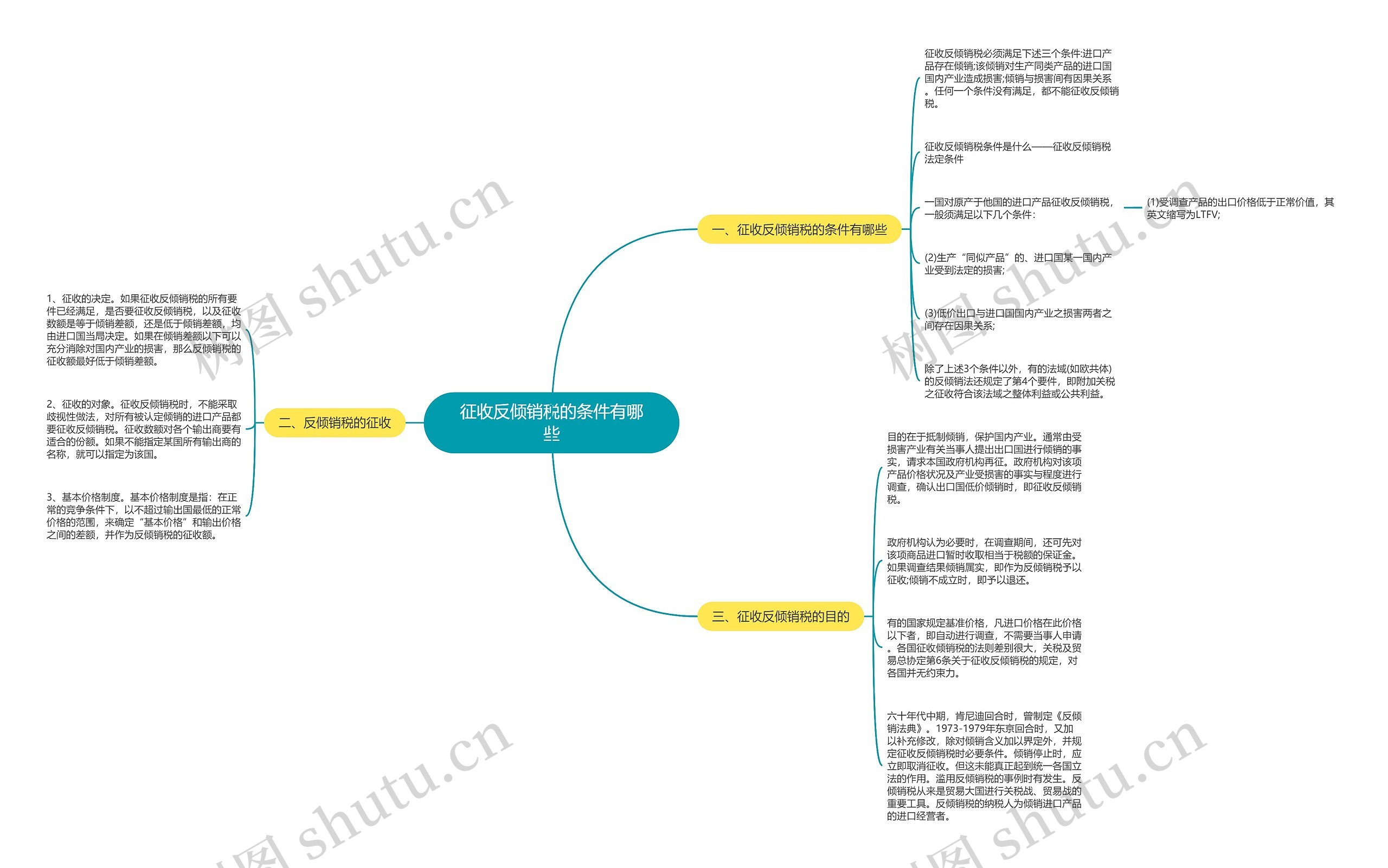 征收反倾销税的条件有哪些思维导图