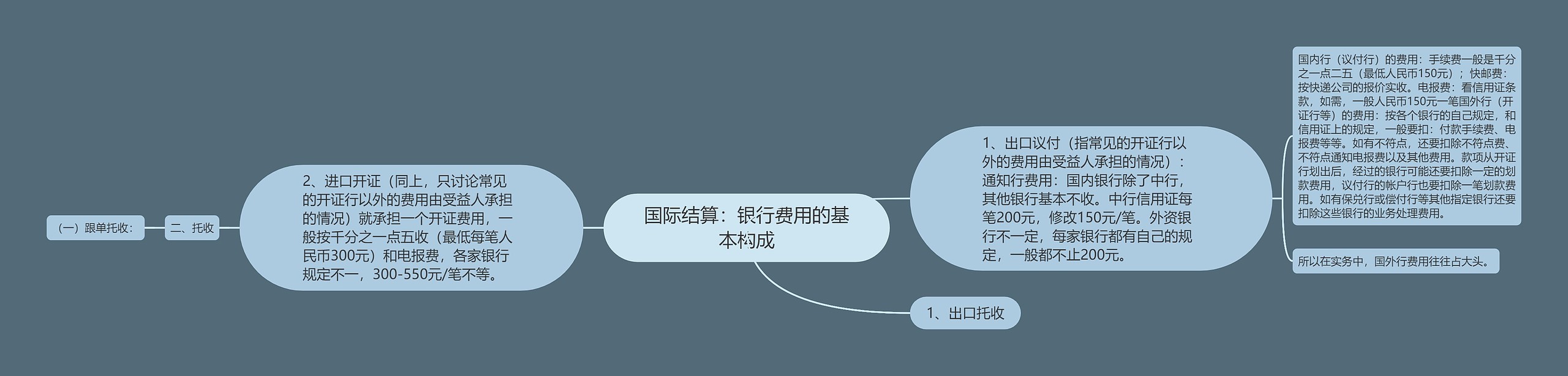 国际结算：银行费用的基本构成