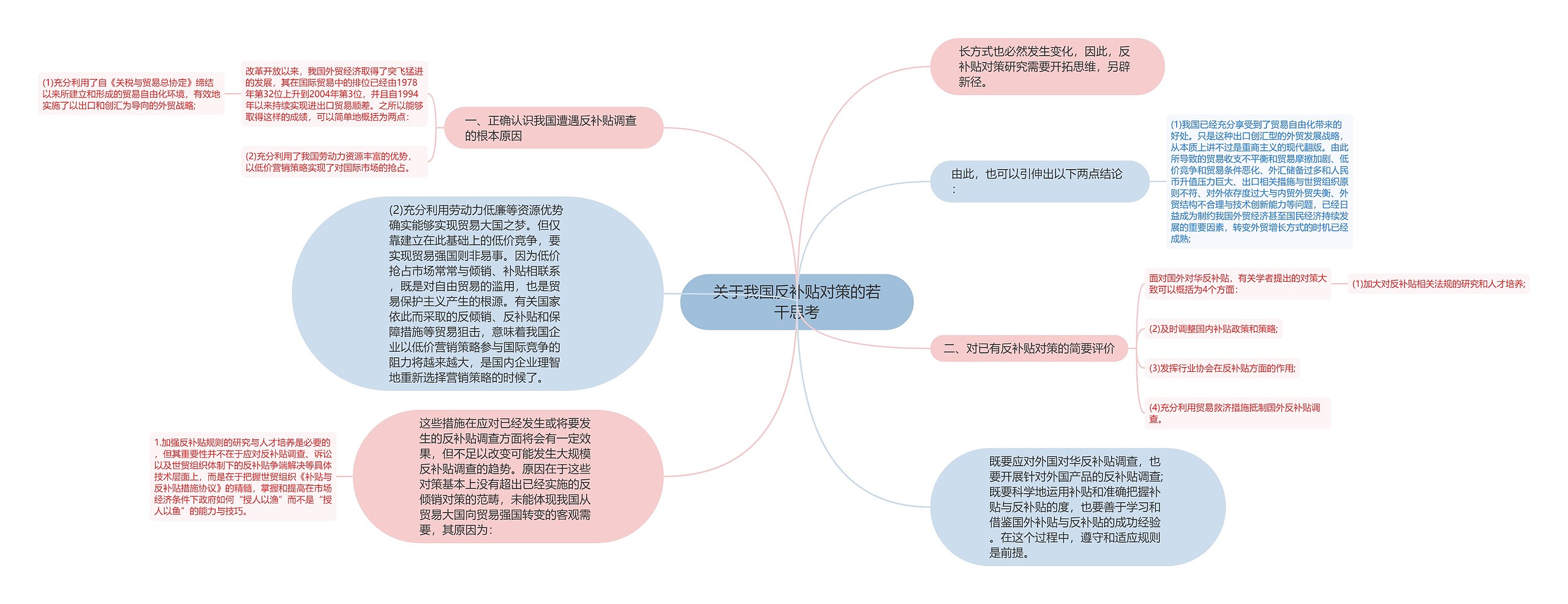 关于我国反补贴对策的若干思考思维导图