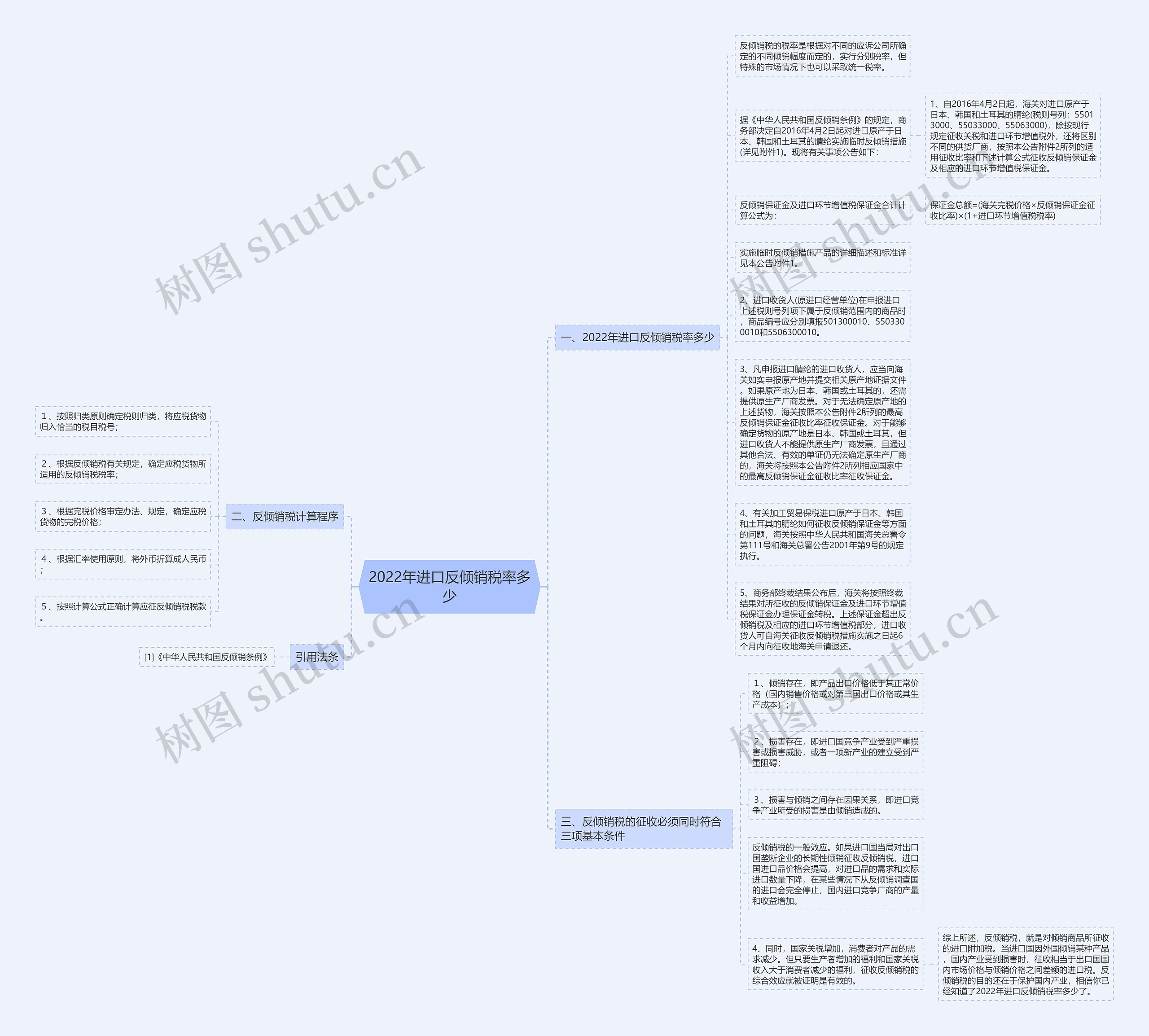 2022年进口反倾销税率多少思维导图