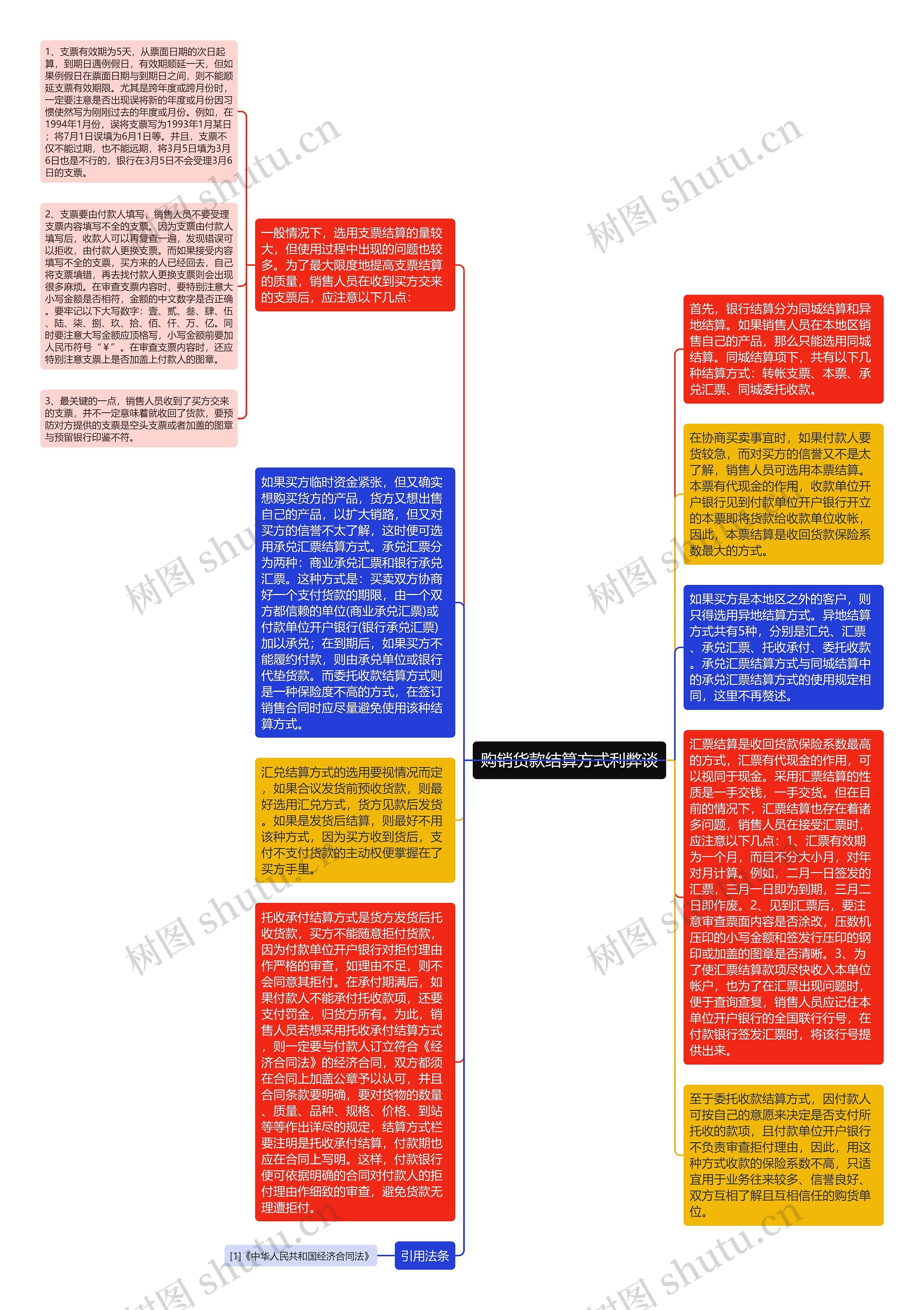 购销货款结算方式利弊谈思维导图