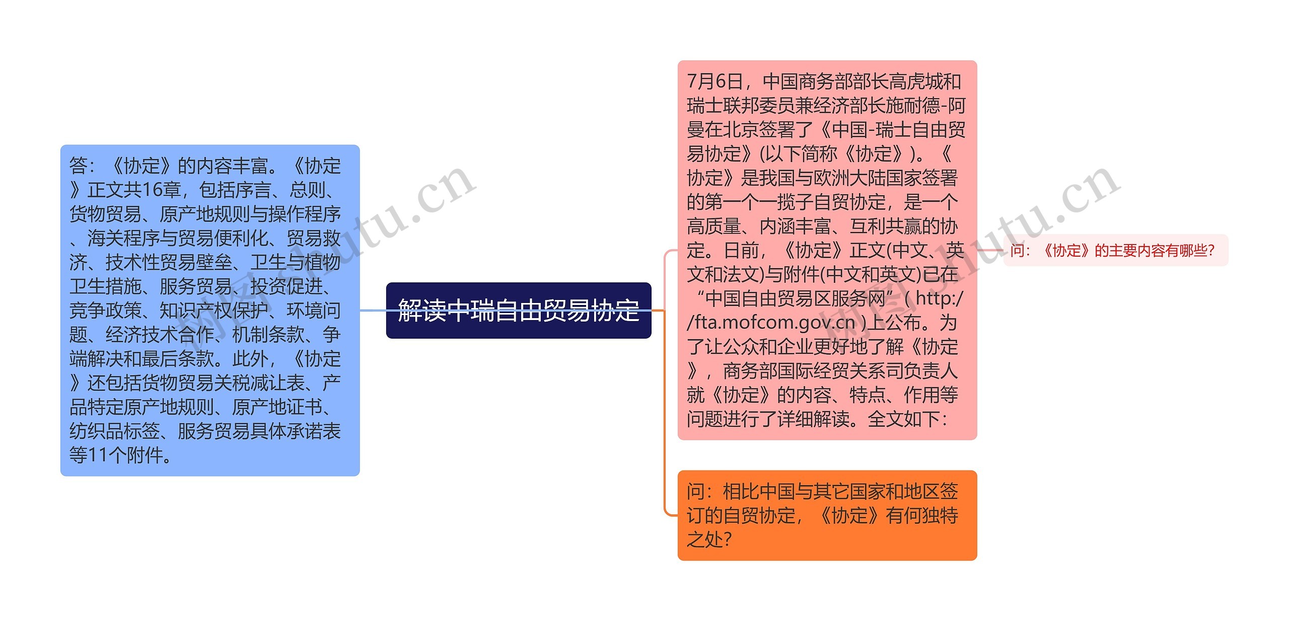 解读中瑞自由贸易协定思维导图