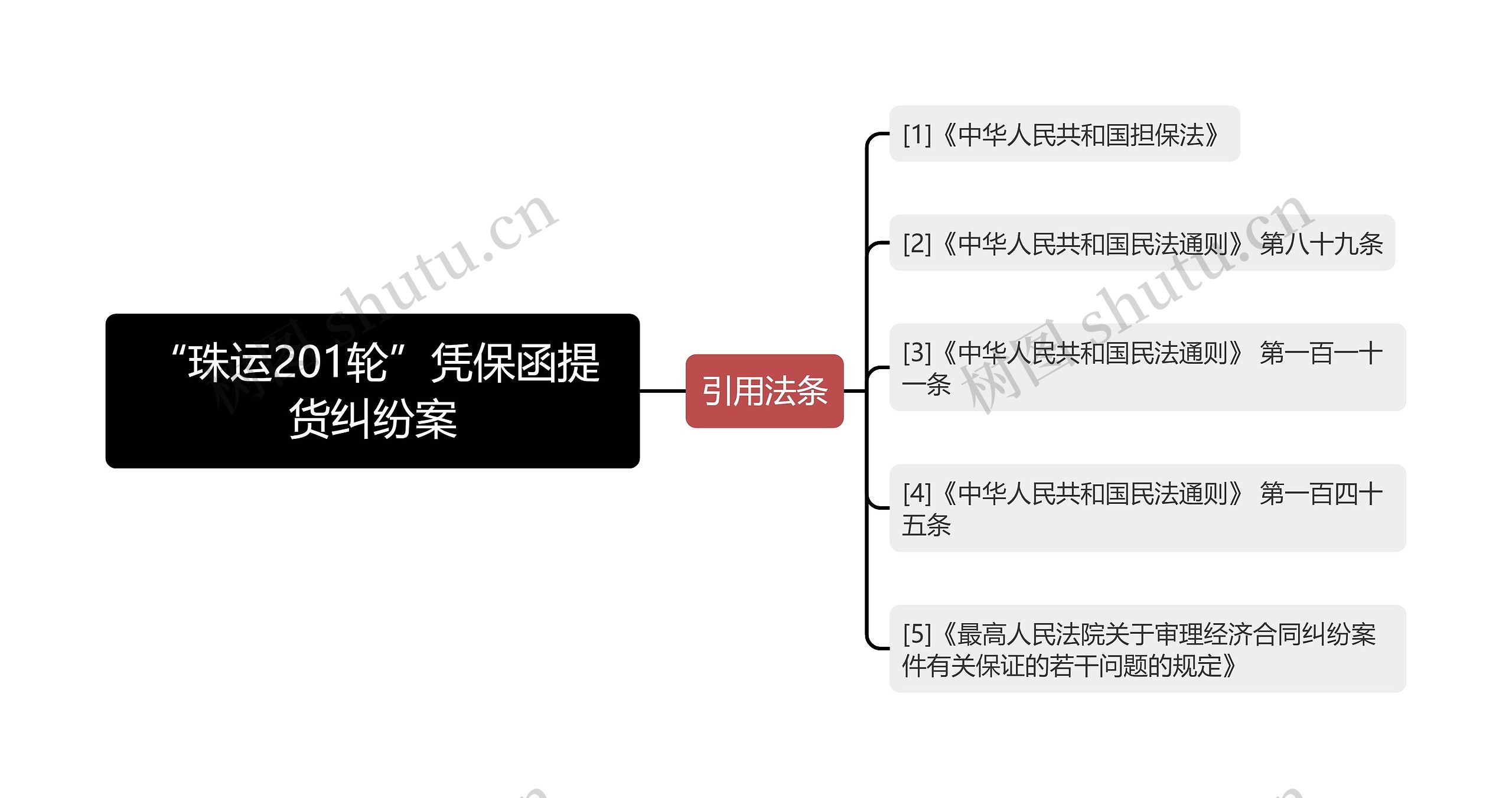 “珠运201轮”凭保函提货纠纷案思维导图