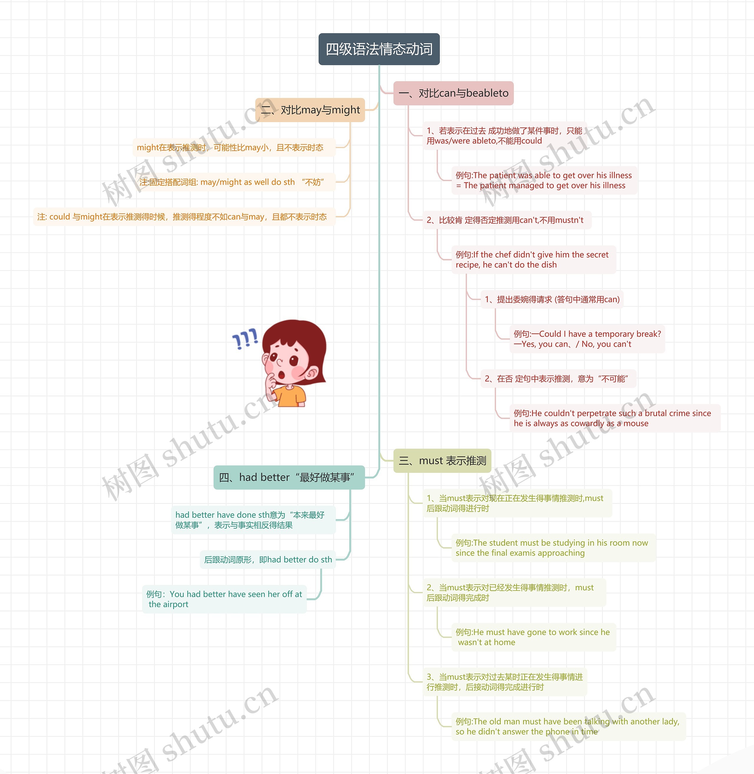 四级语法情态动词思维导图