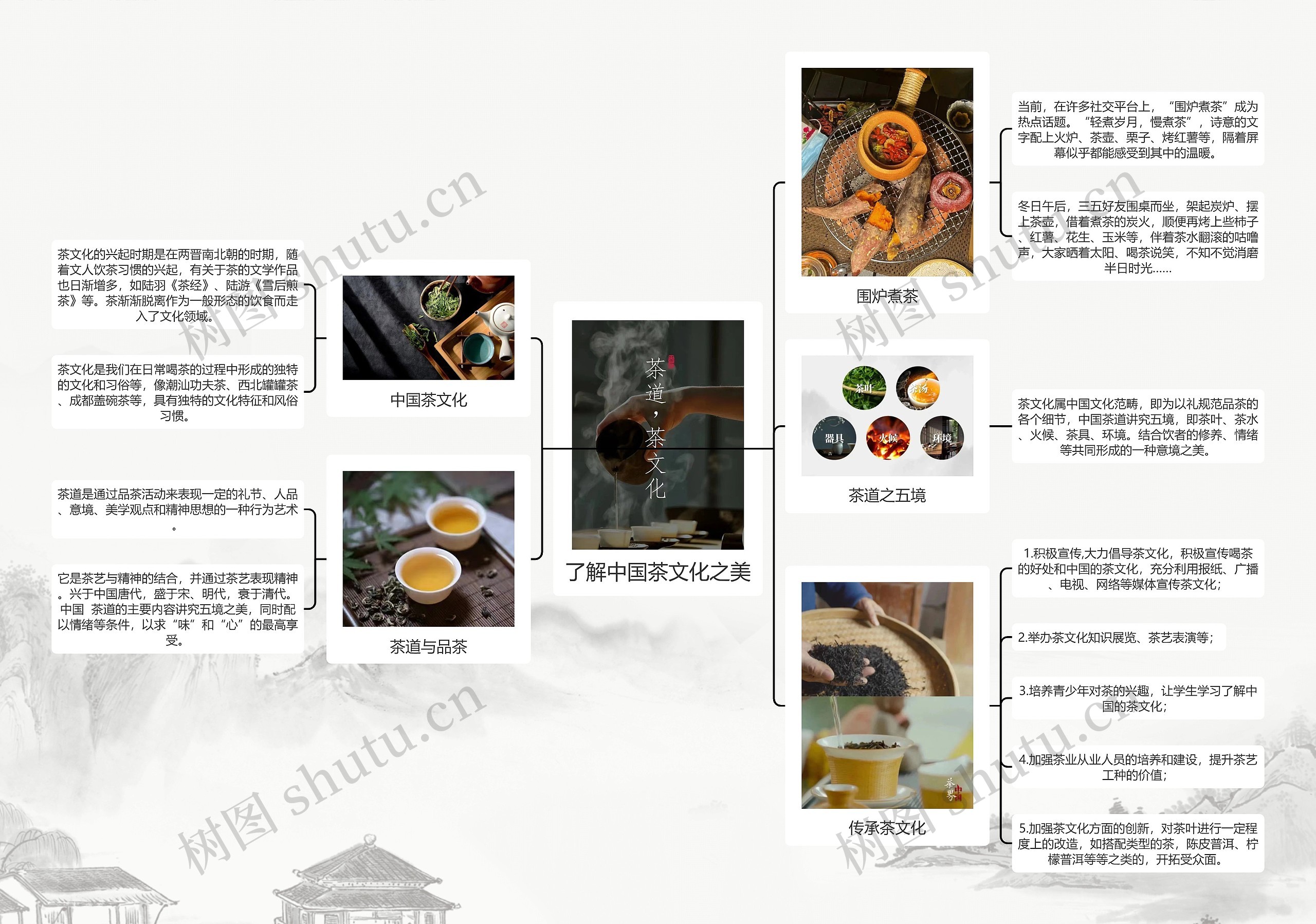 了解中国茶文化之美思维导图