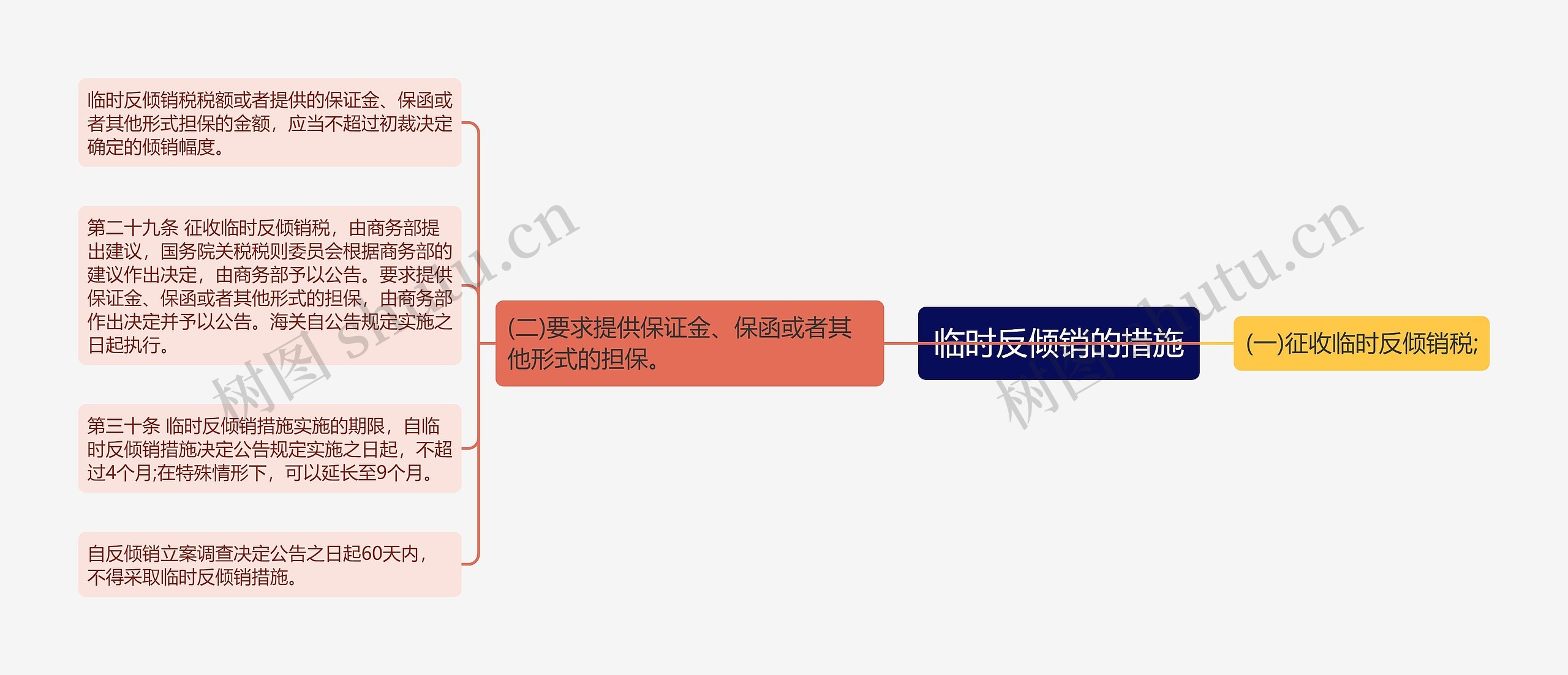 临时反倾销的措施思维导图