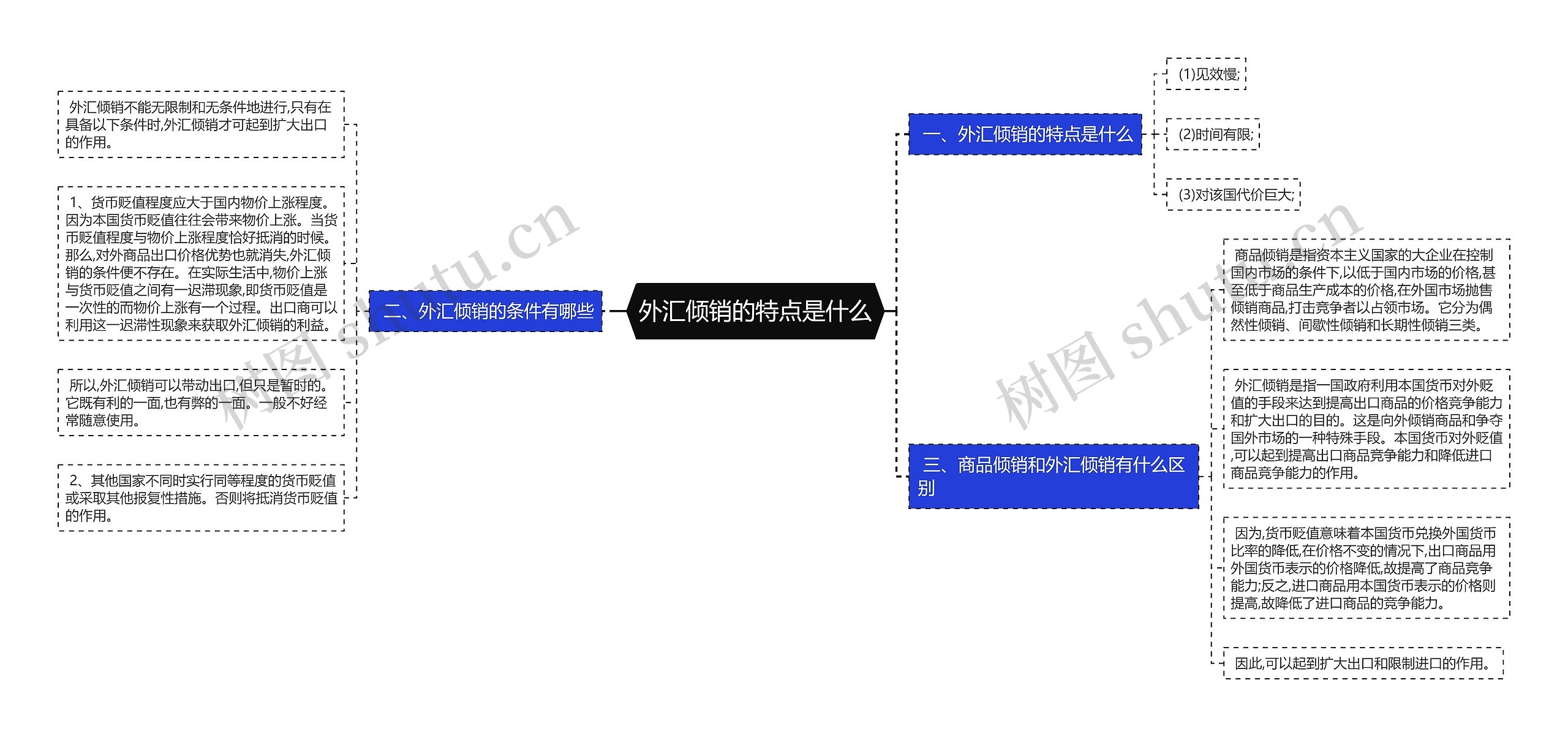 外汇倾销的特点是什么思维导图