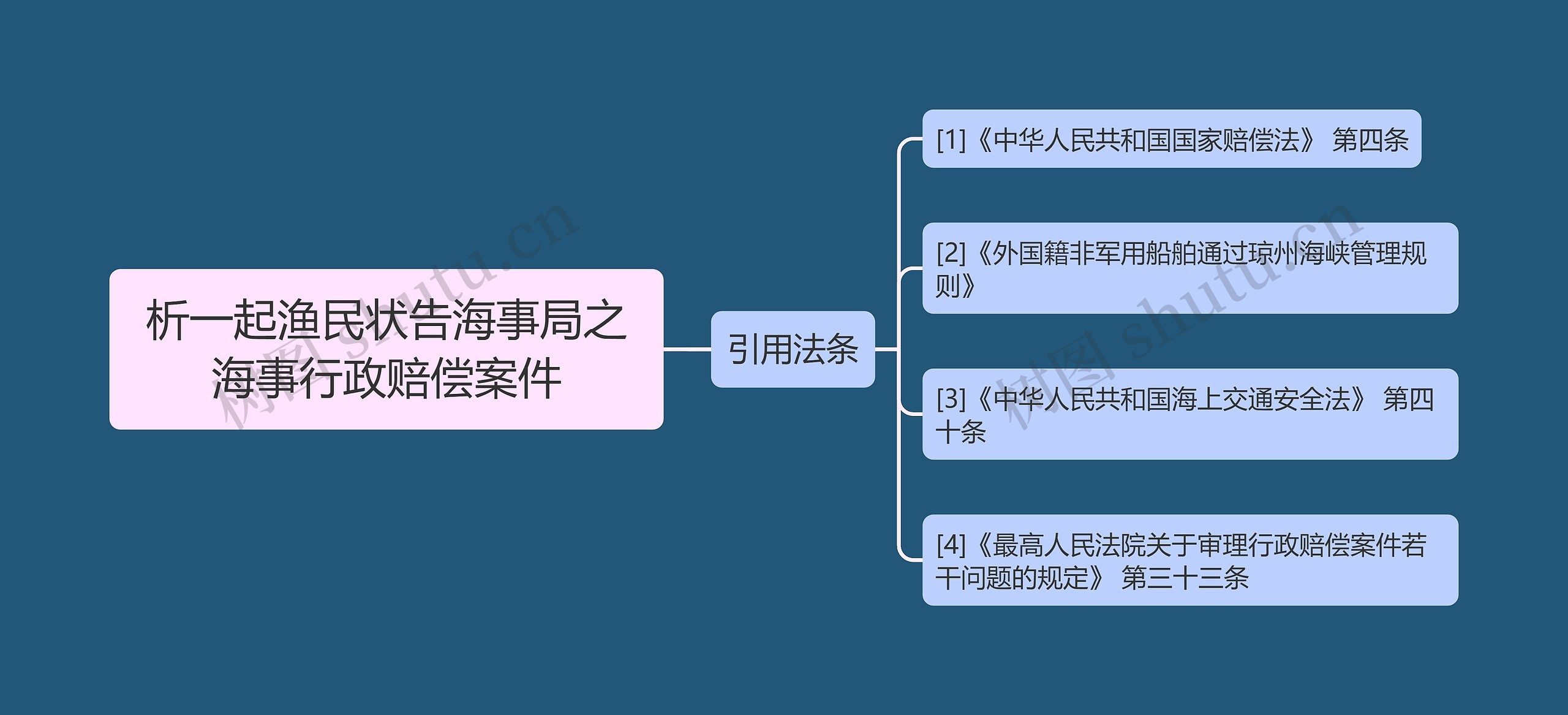 析一起渔民状告海事局之海事行政赔偿案件思维导图