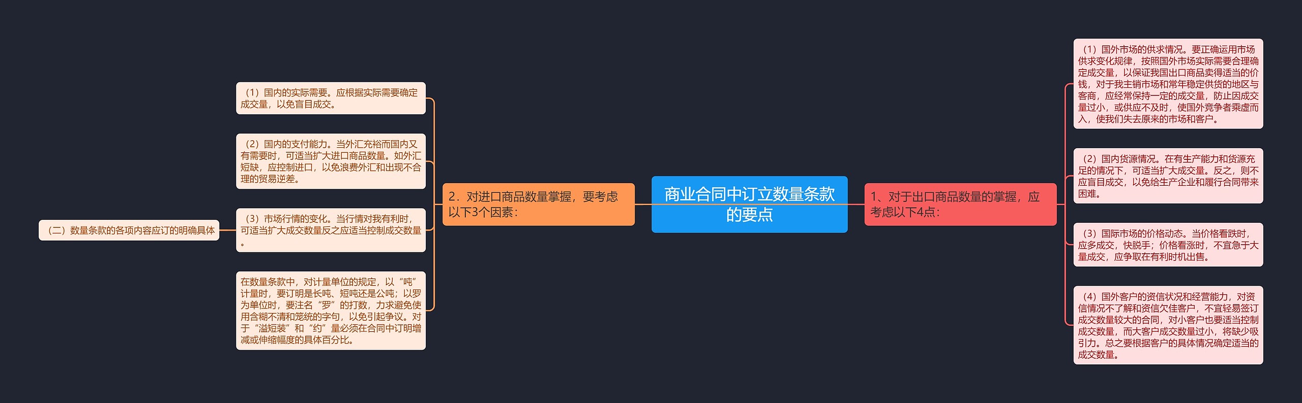 商业合同中订立数量条款的要点思维导图