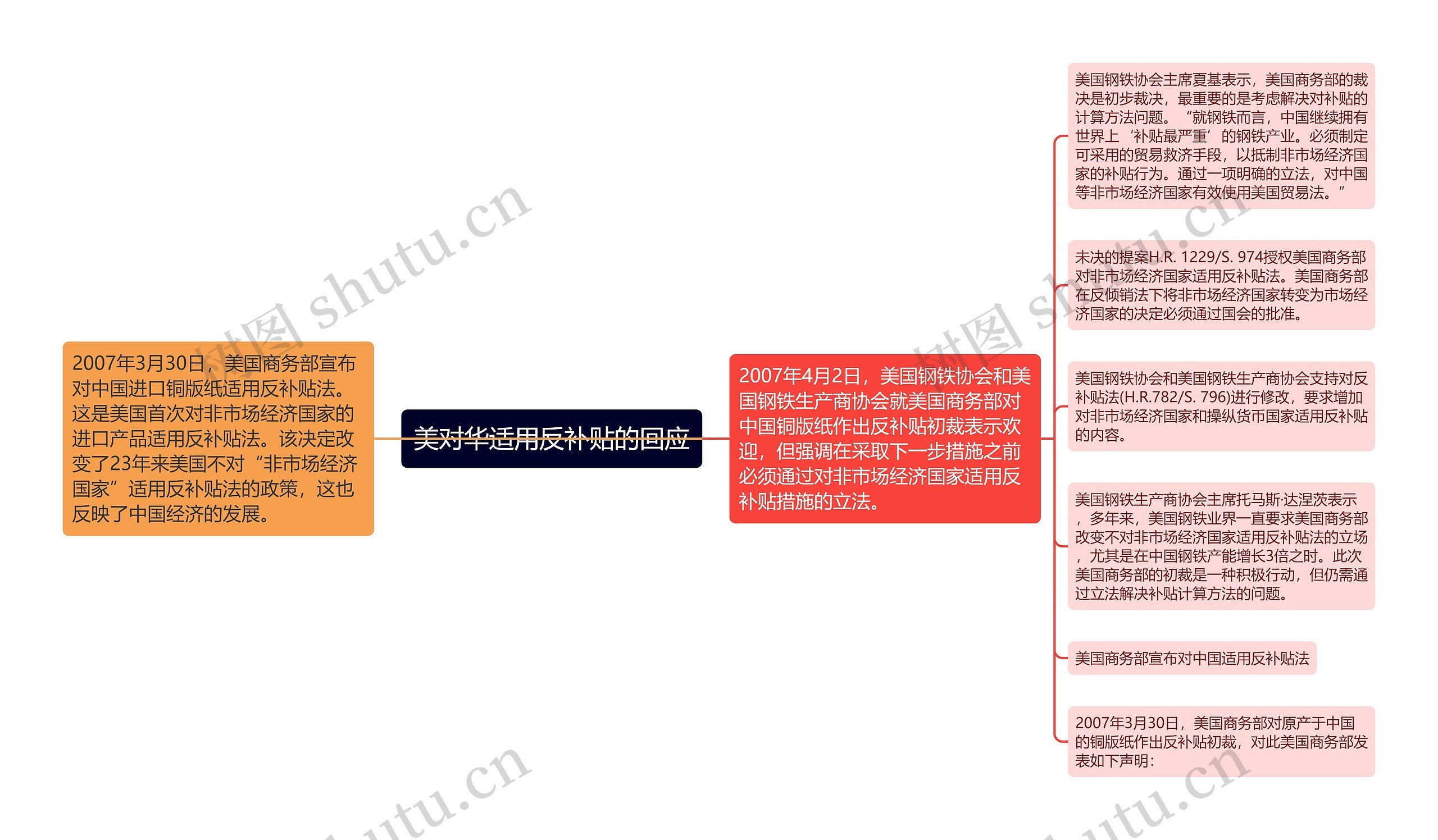 美对华适用反补贴的回应