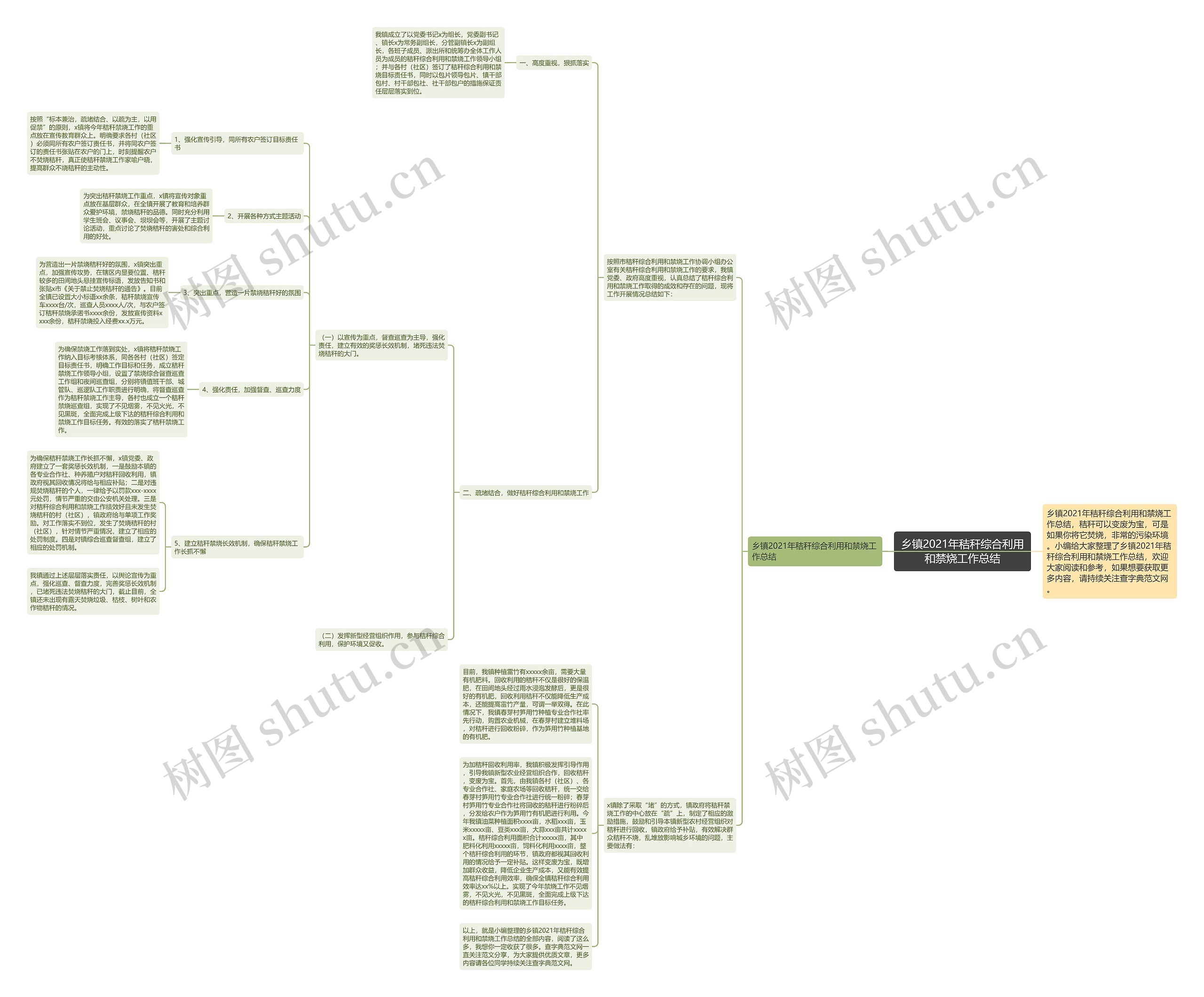 乡镇2021年秸秆综合利用和禁烧工作总结思维导图