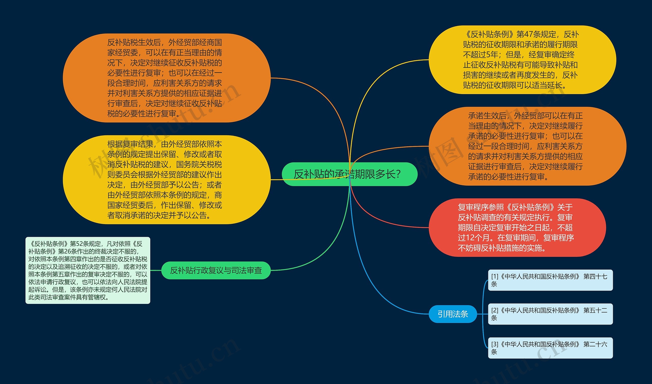 反补贴的承诺期限多长？思维导图