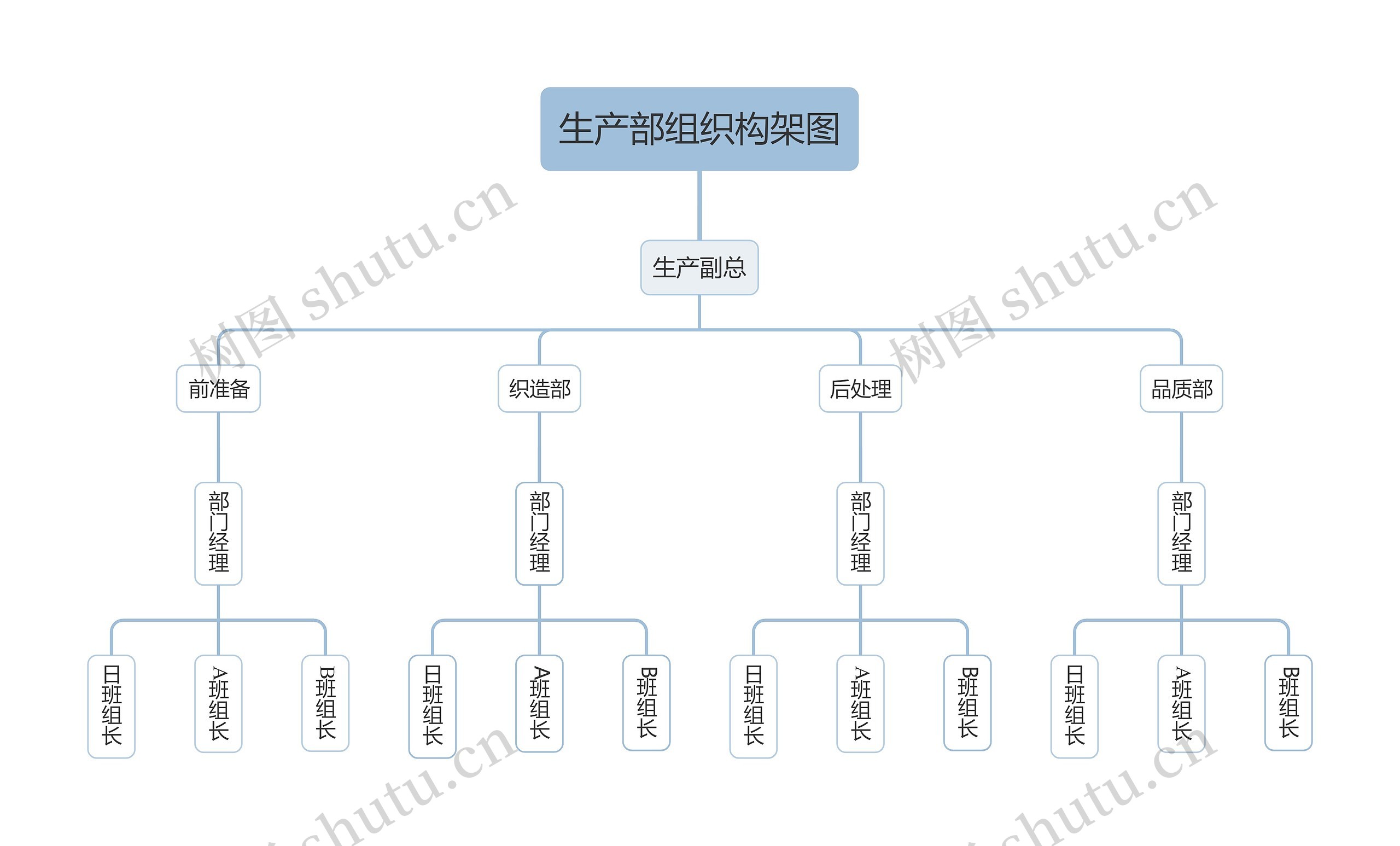 生产部组织构架图