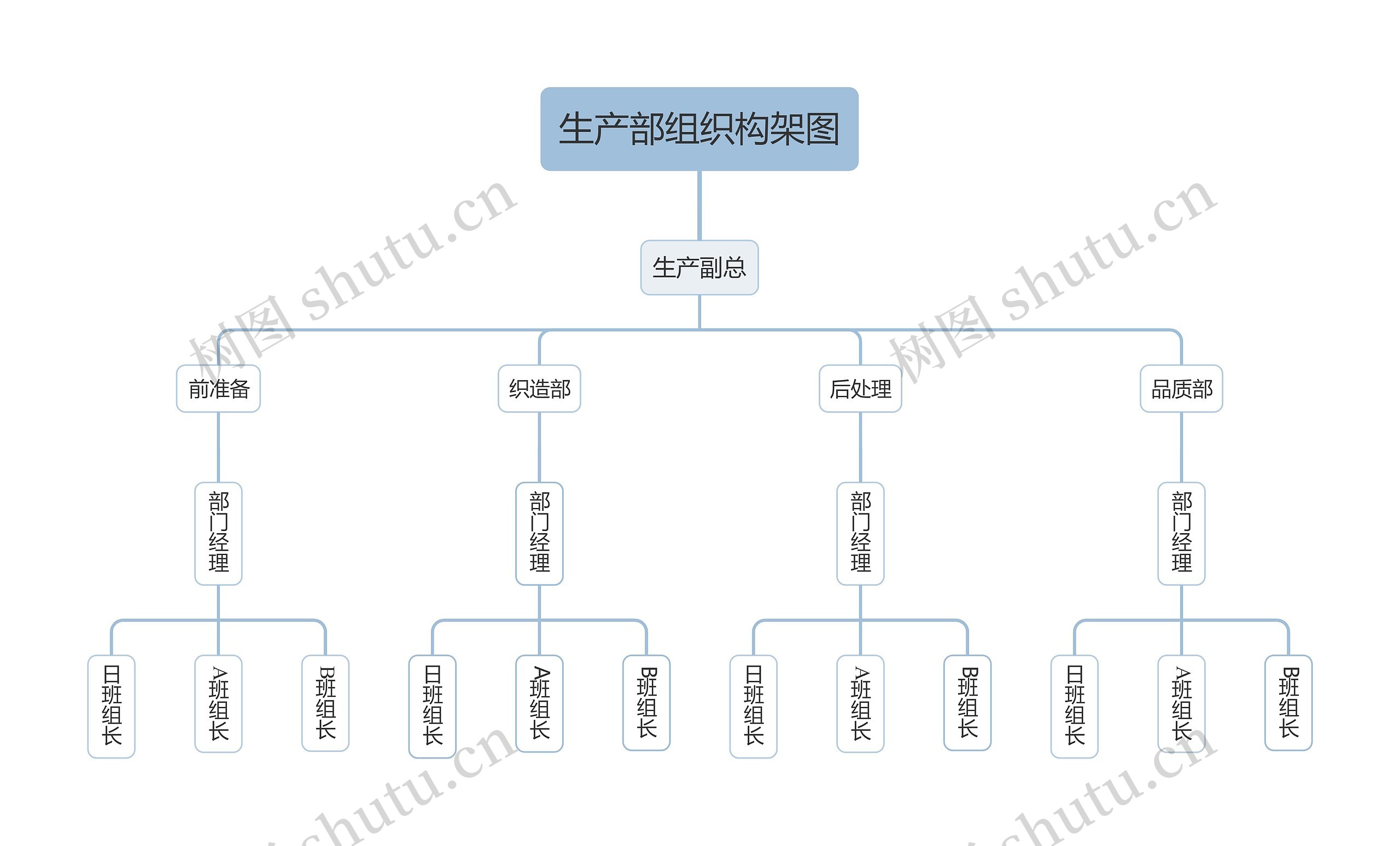 生产部组织构架图思维导图高清图 生产部组织构架图思维导图